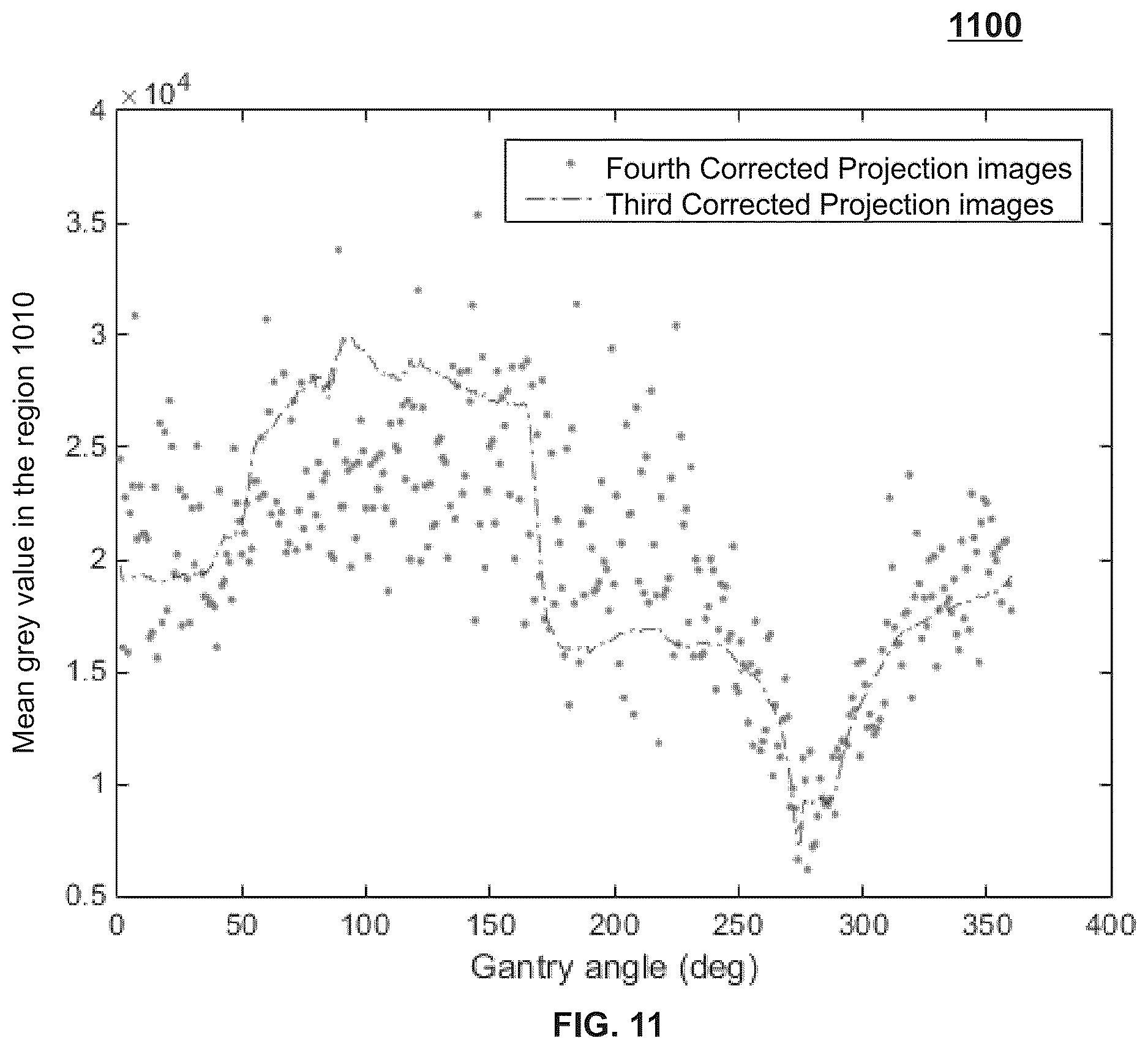 Patent US12620154 Figure 11 – Systems and methods for correcting projection images in computed tomography image reconstruction