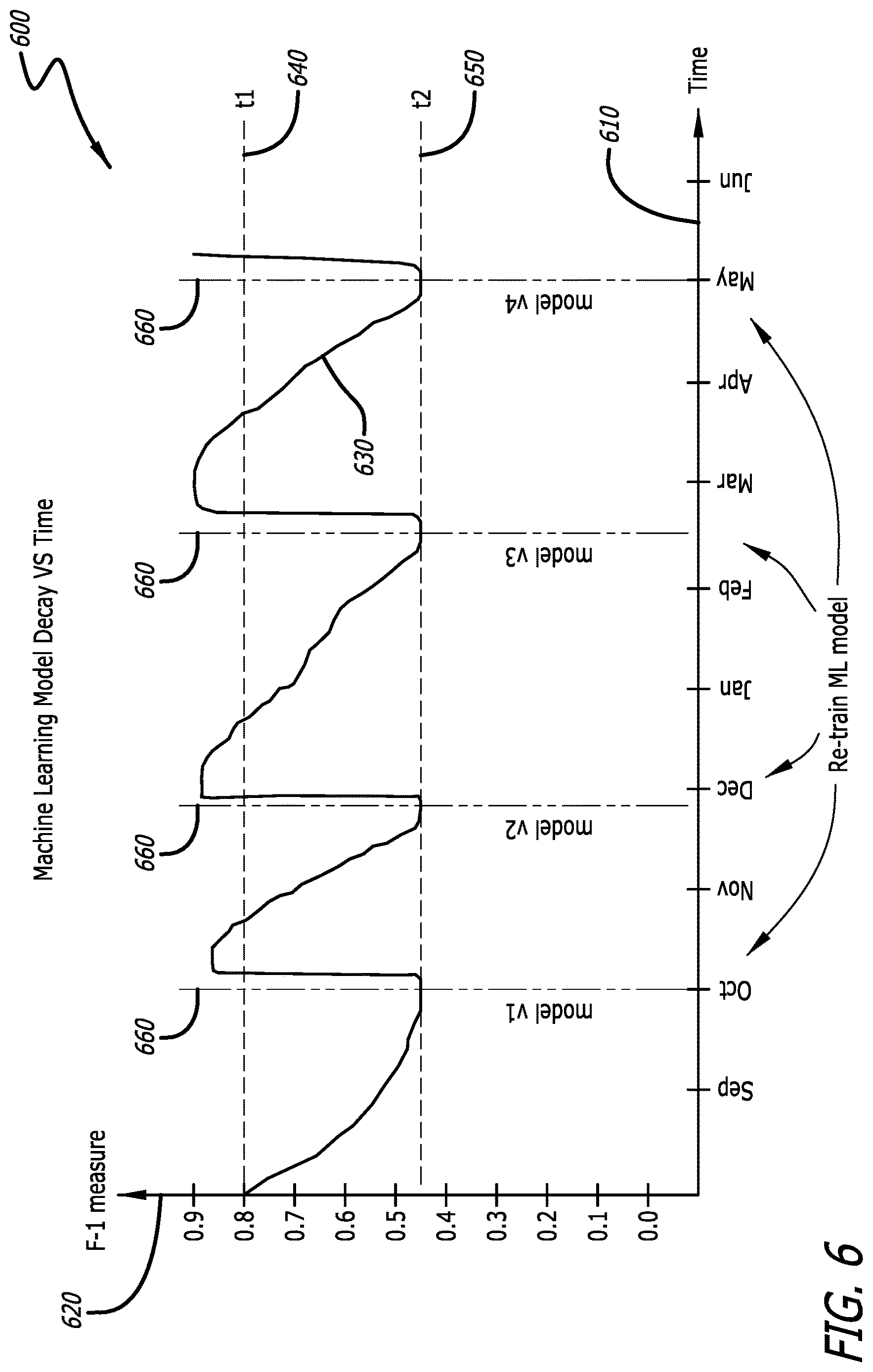 Patent US12620203 Figure 6 – Data collection and classifier training in edge video devices