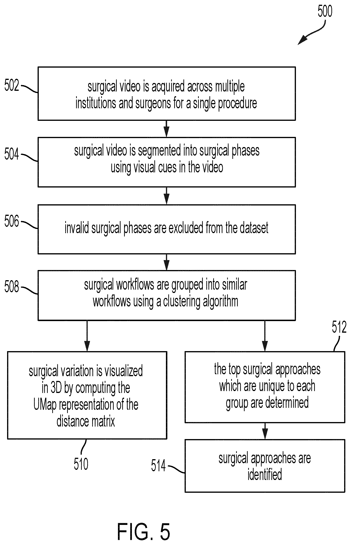 Patent US12620223 Figure 5 – Identifying variation in surgical approaches