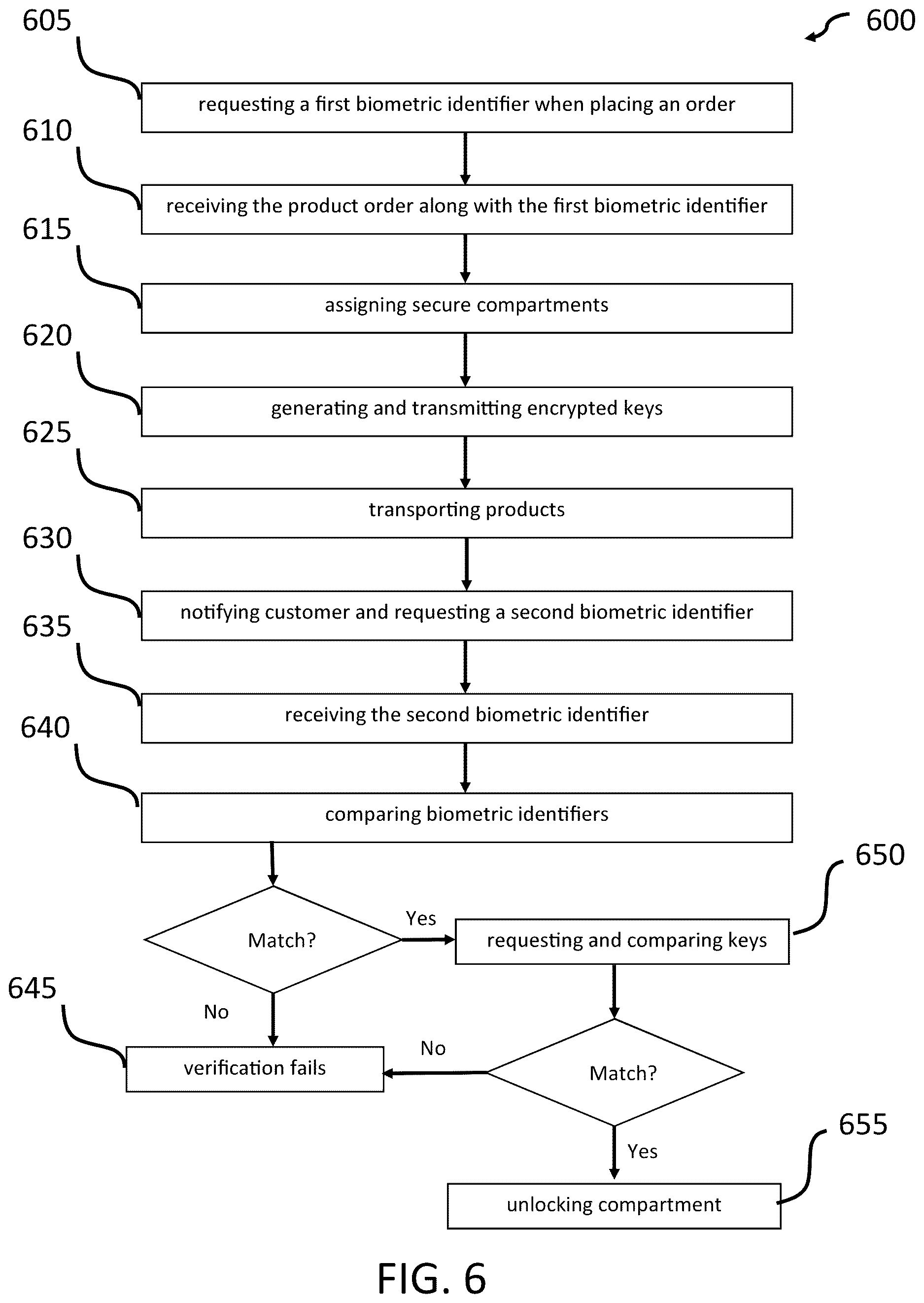 Patent US12620284 Figure 6 – System and method for drone delivery