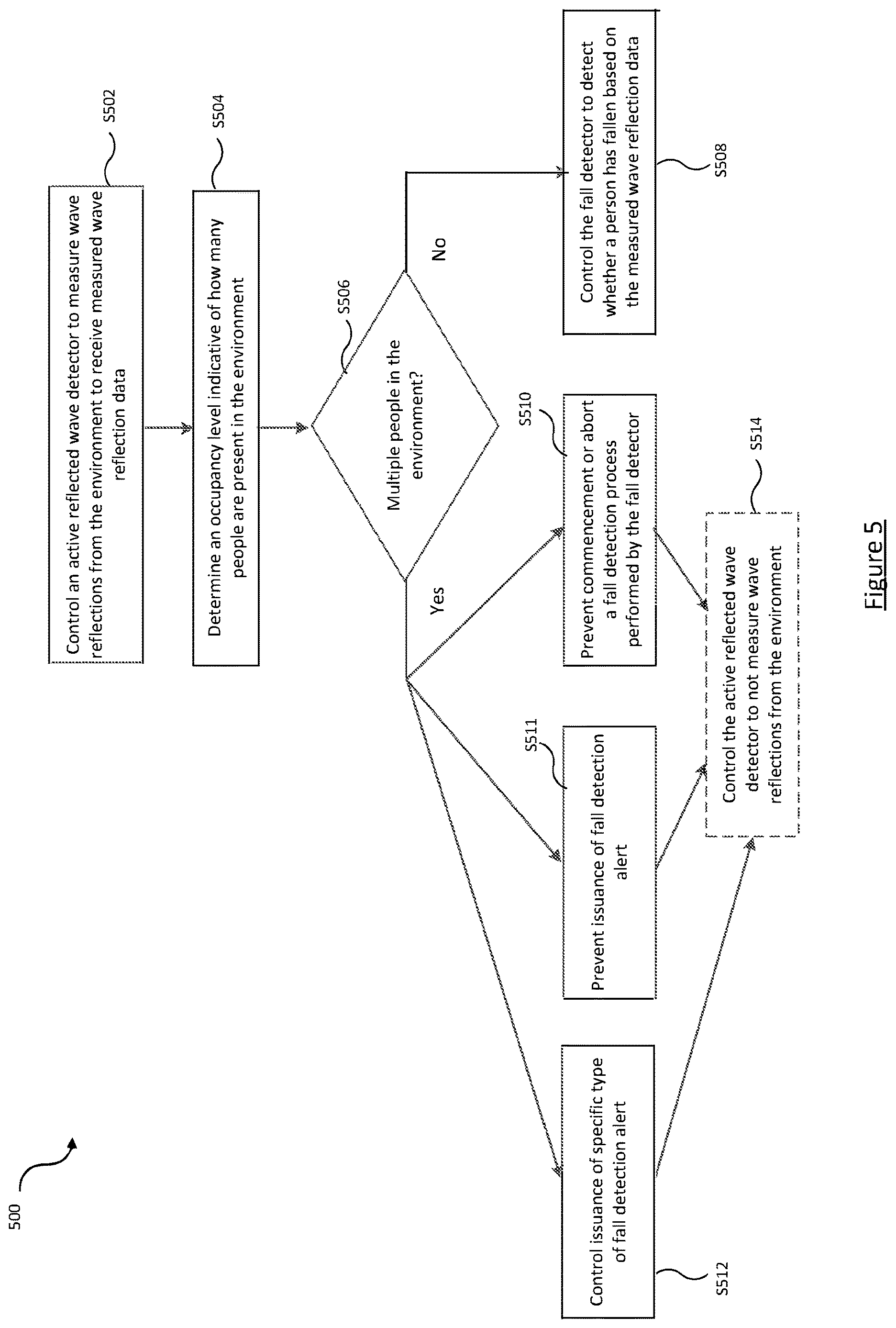 Patent US12620296 Figure 5 – Occupancy dependent fall detection