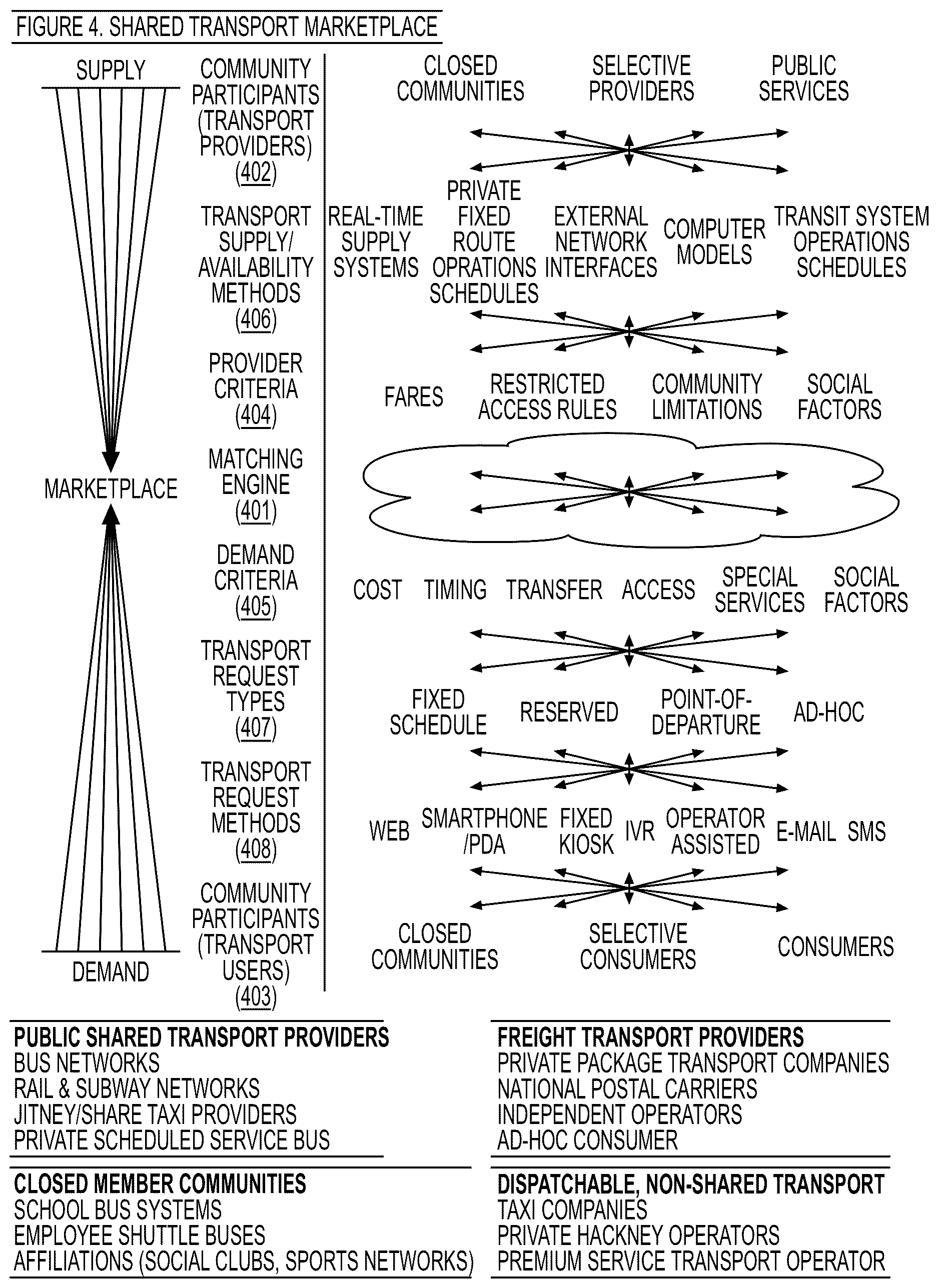 Patent US12620310 Figure 4 – Systems and methods for delivery verification in a shared transport network