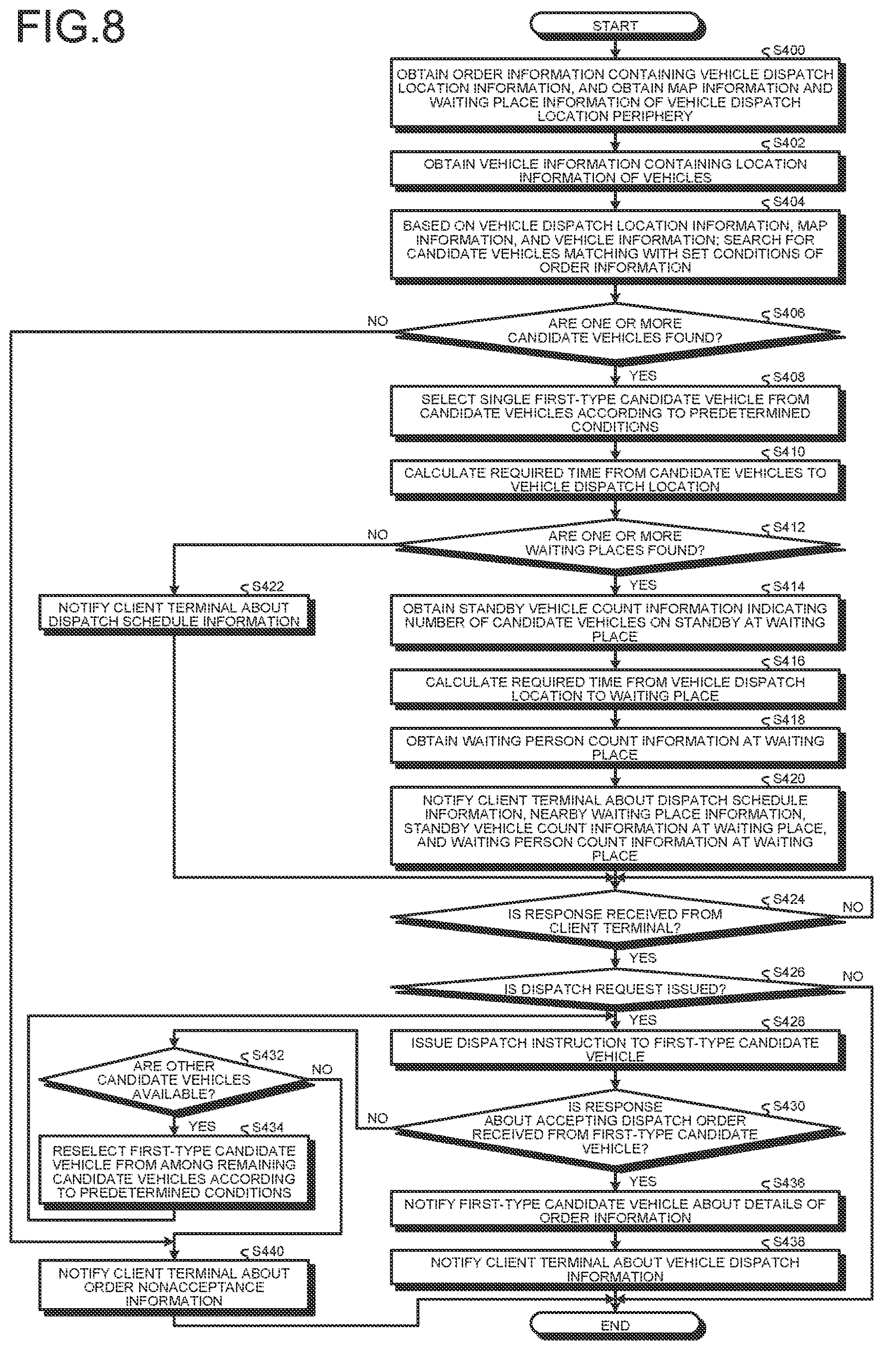 Patent US12620315 Figure 6 – Vehicle dispatch management control device, vehicle dispatch management device, vehicle dispatch management system, vehicle dispatch management method, and computer program product