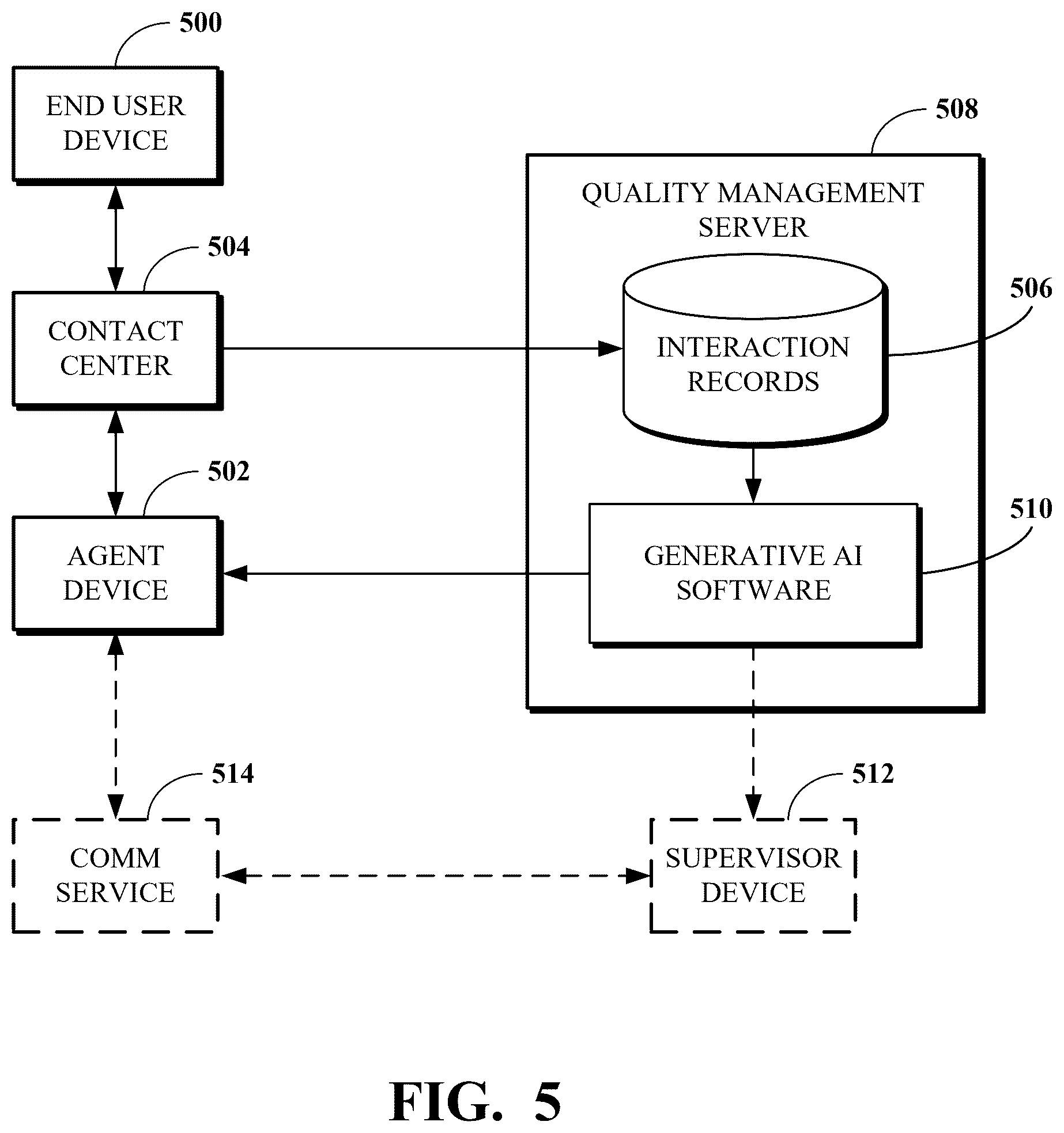 Patent US12620320 Figure 5 – Contact center quality management control using generative artificial intelligence