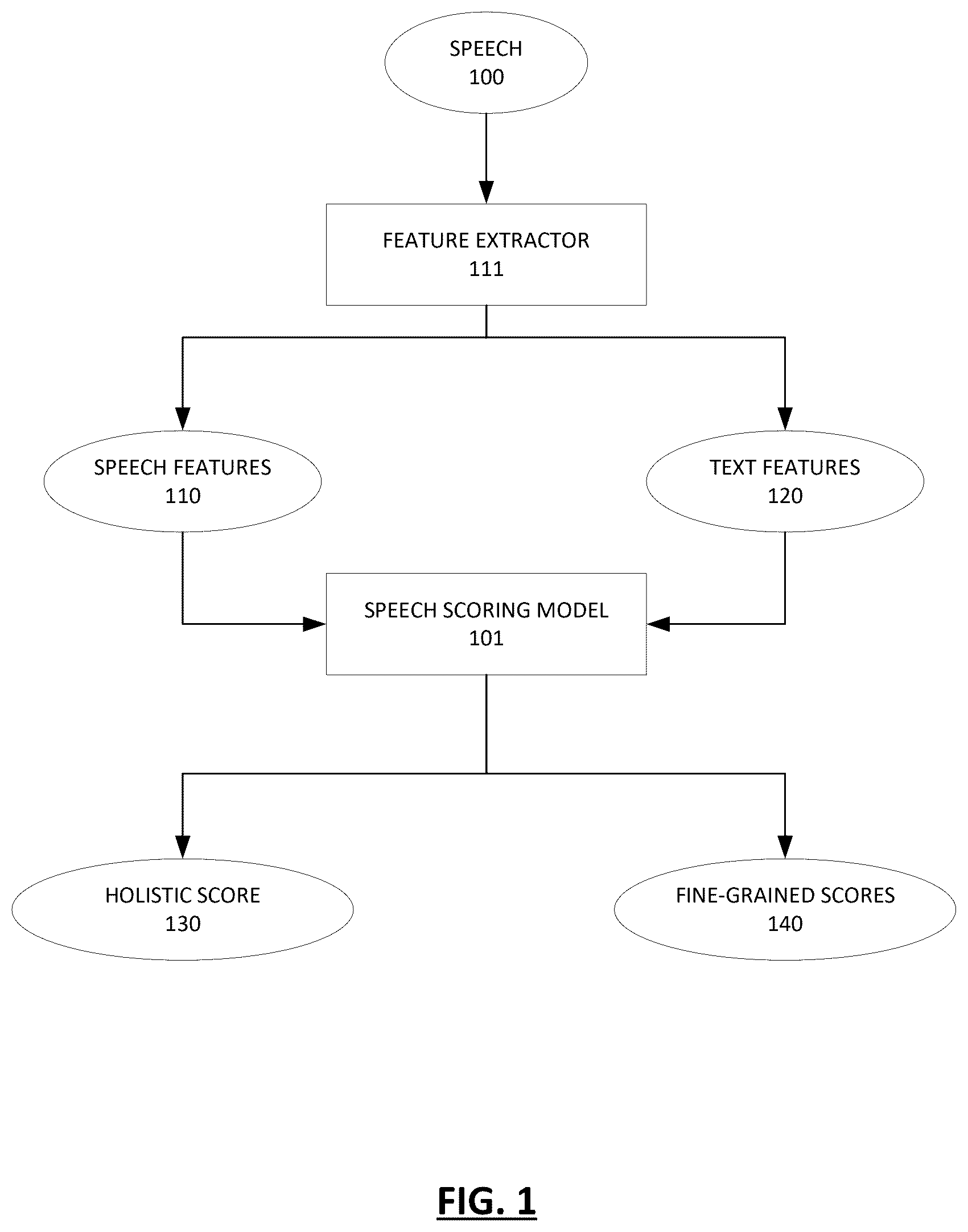Patent US12620321 Figure 1 – Systems and methods for automated fine-grained speech scoring