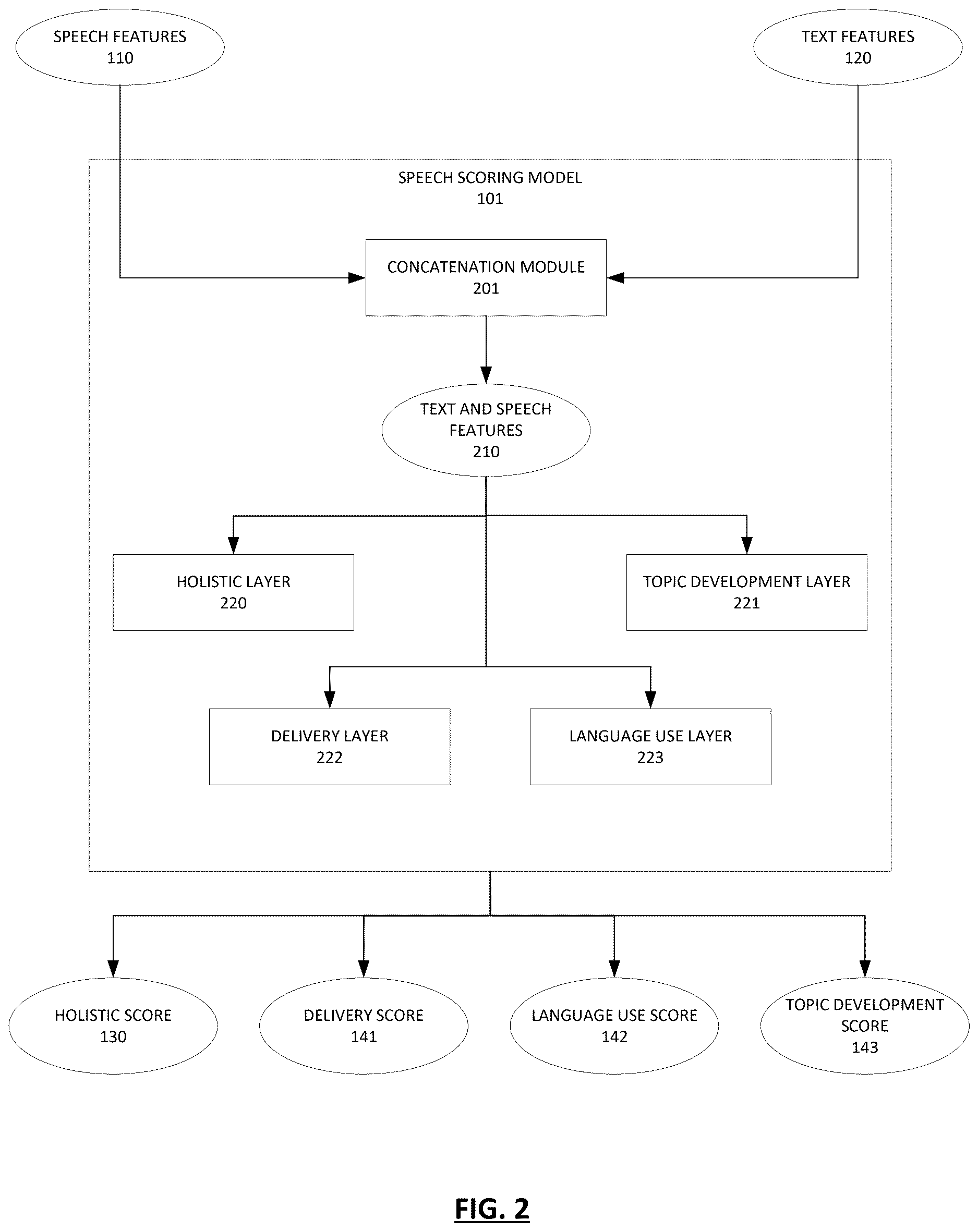 Patent US12620321 Figure 2 – Systems and methods for automated fine-grained speech scoring