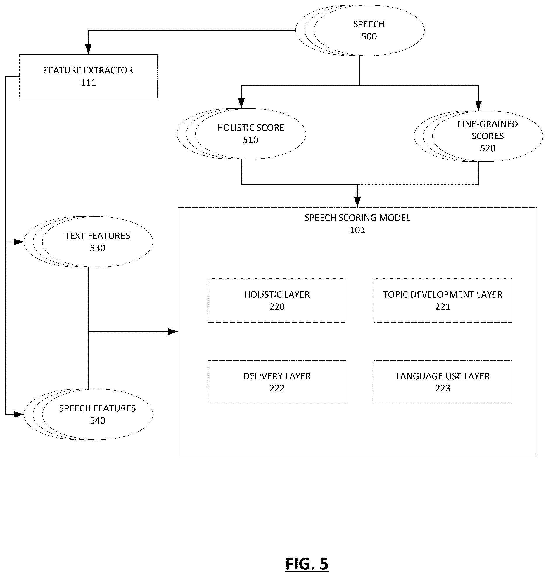 Patent US12620321 Figure 5 – Systems and methods for automated fine-grained speech scoring
