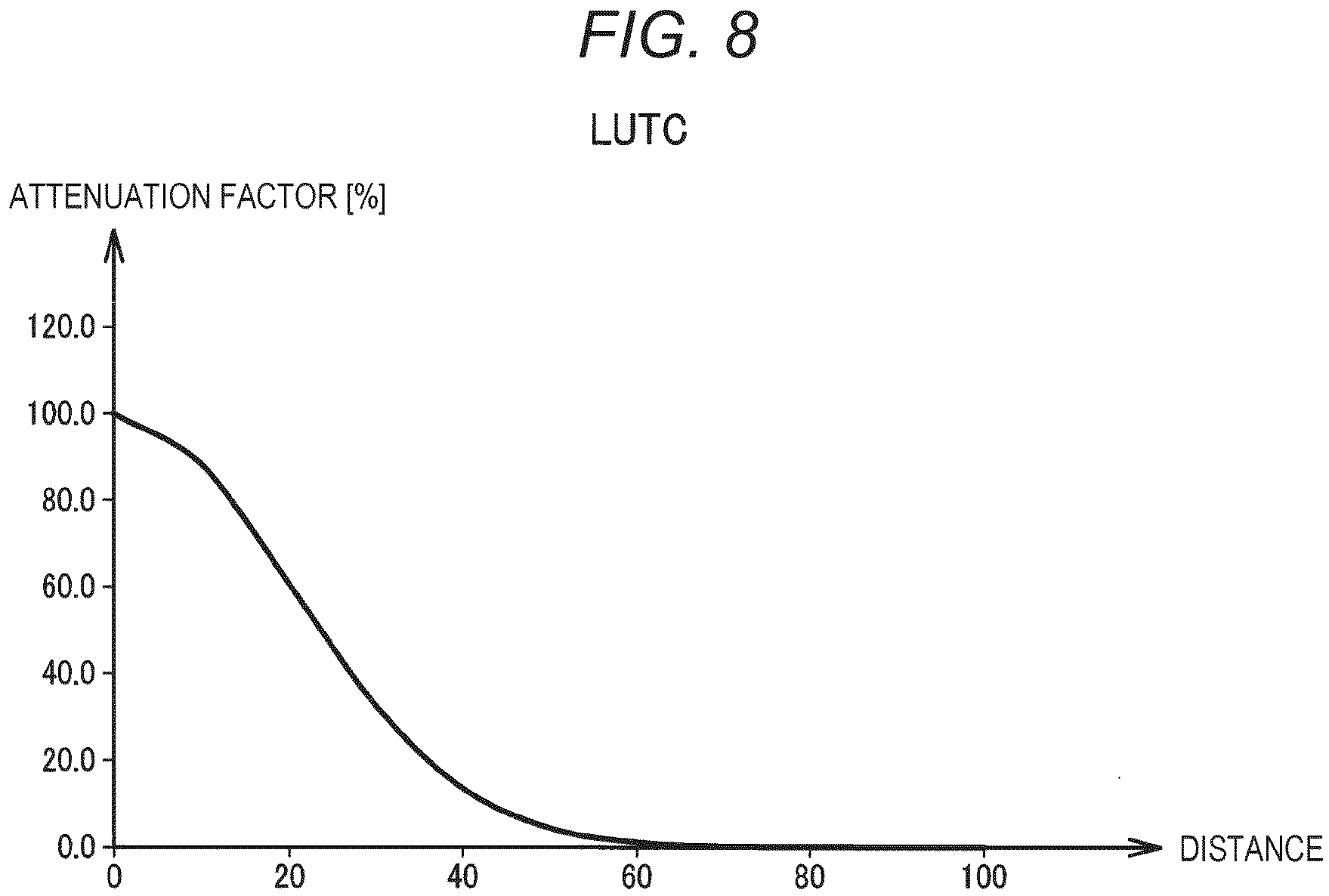 Patent US12620368 Figure 8 – Circuit apparatus and display system having different attenuation factor distributions of backlight source luminance