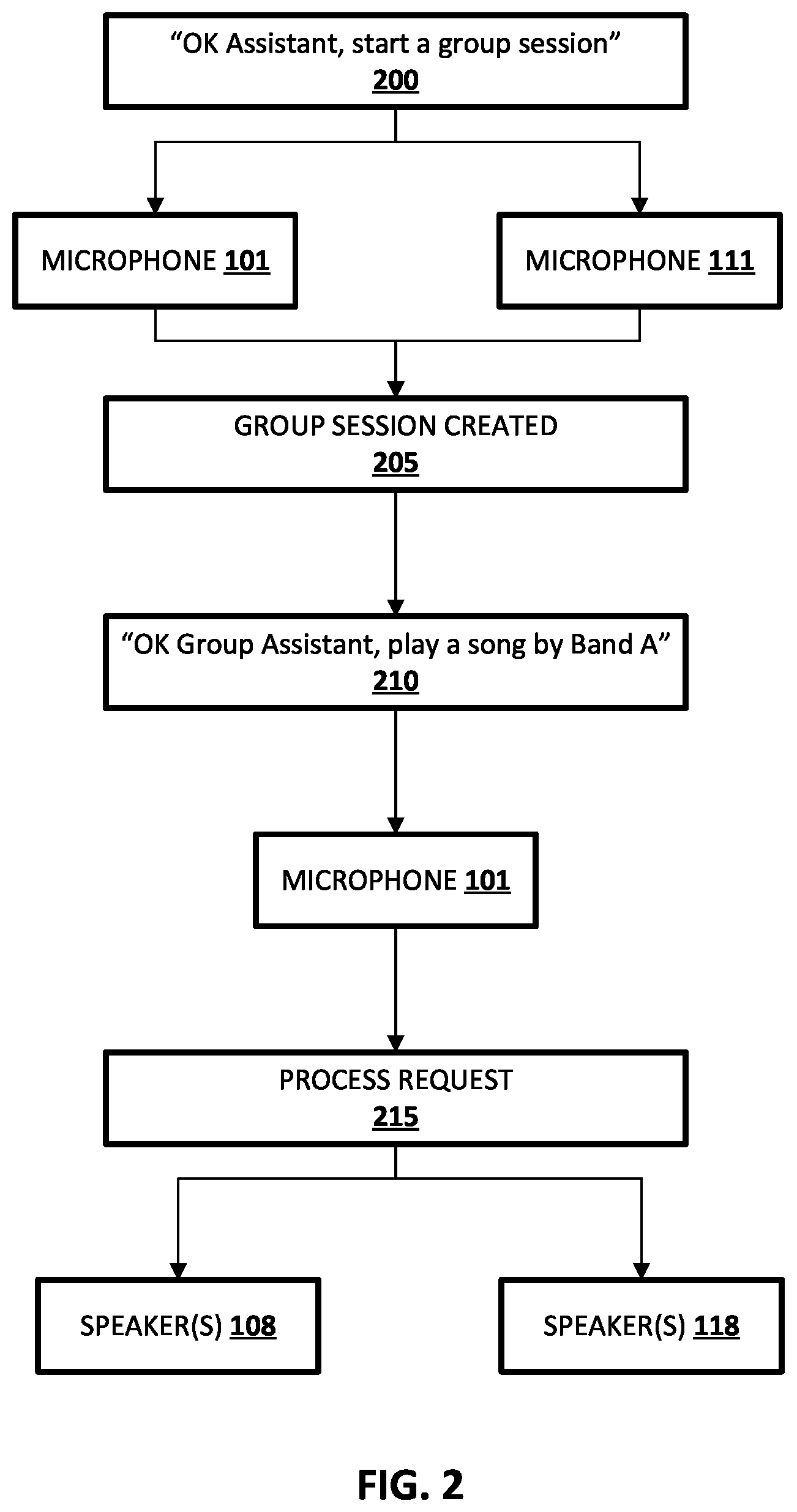Patent US12620395 Figure 2 – Generating a group automated assistant session to provide content to a plurality of users via headphones