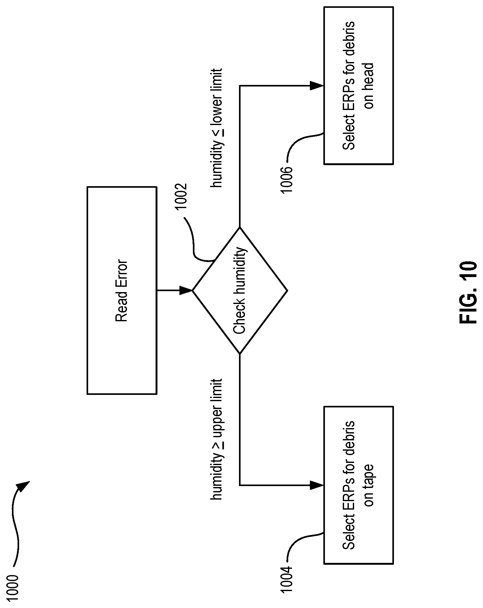 Patent US12620414 Figure 11 – Tape drive error recovery procedure selection based on humidity