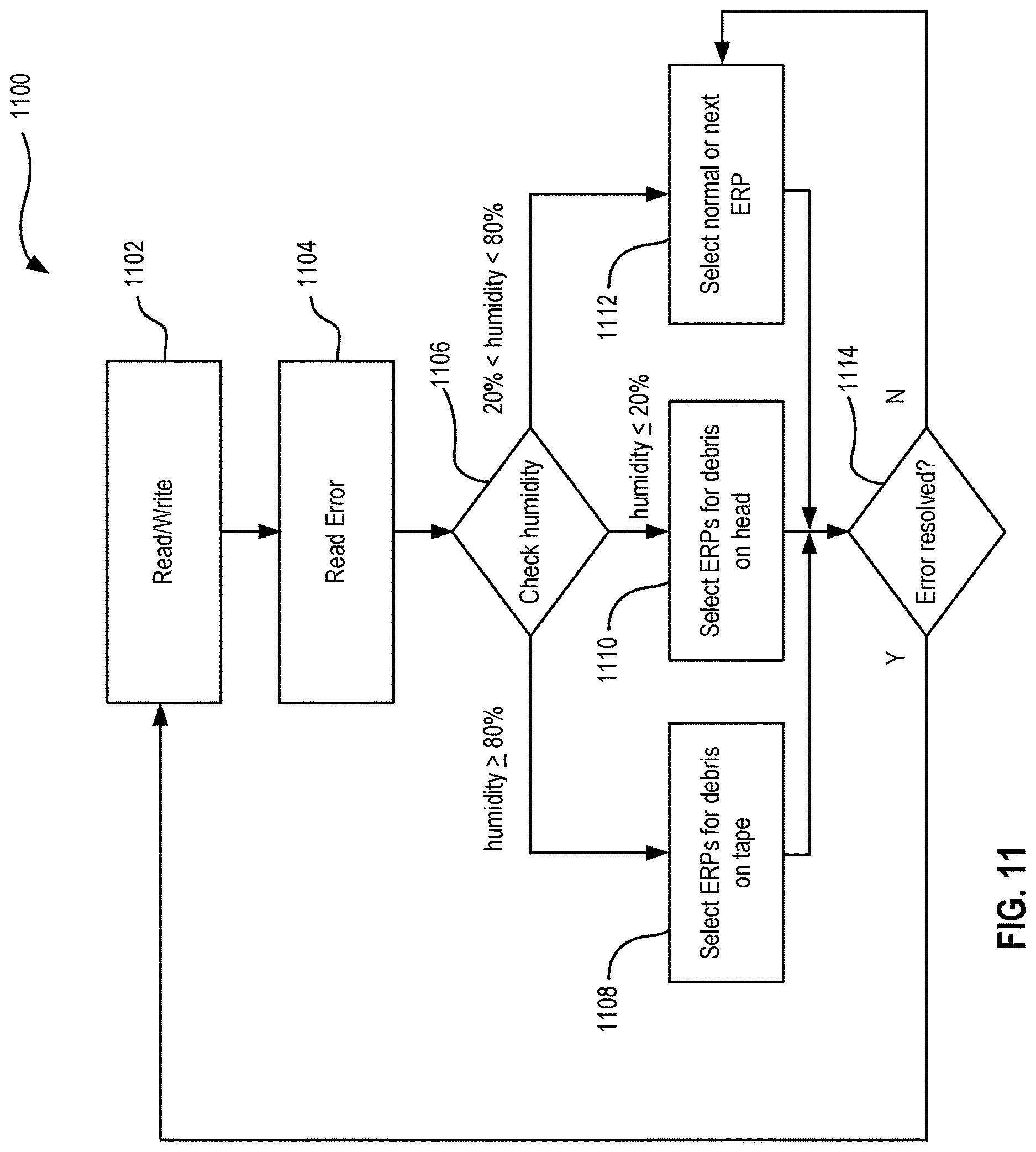Patent US12620414 Figure 12 – Tape drive error recovery procedure selection based on humidity