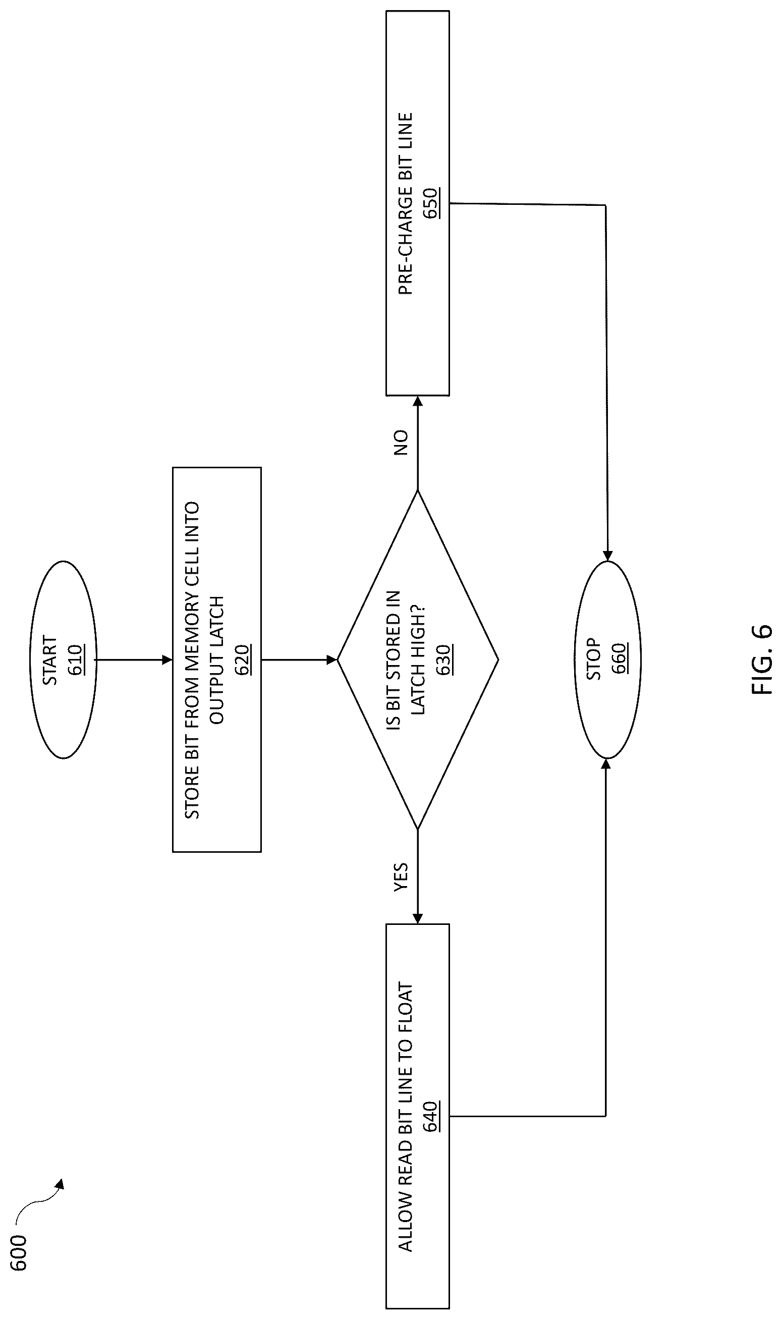 Patent US12620438 Figure 6 – Retention mode low leakage high performance bit line clamping scheme based on an output latch state