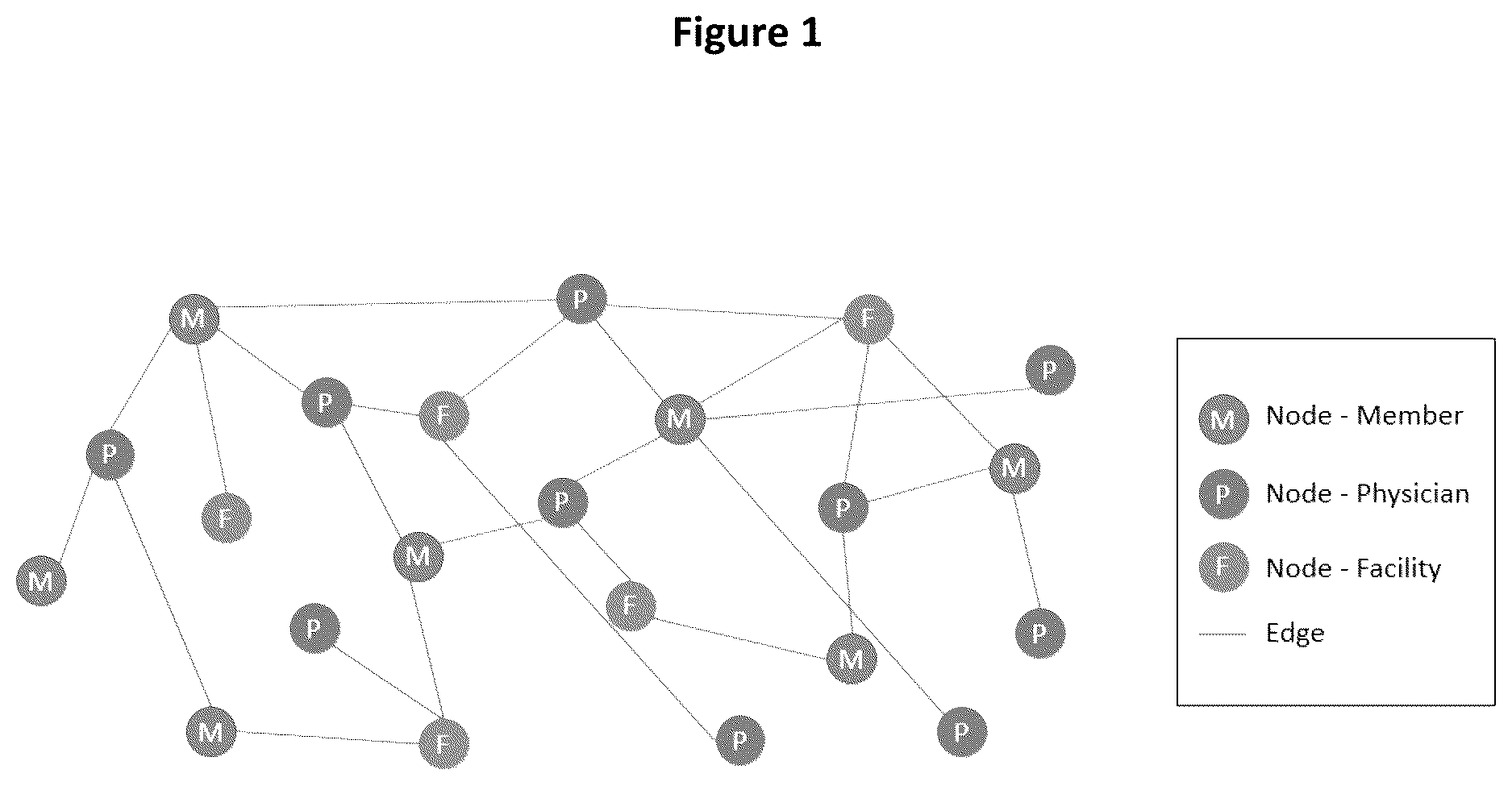Patent US12620485 Figure 1 – Encoded graphical modeling system and method for matching patients or members needing a particular medical procedure or other health intervention with healthcare facilities or providers