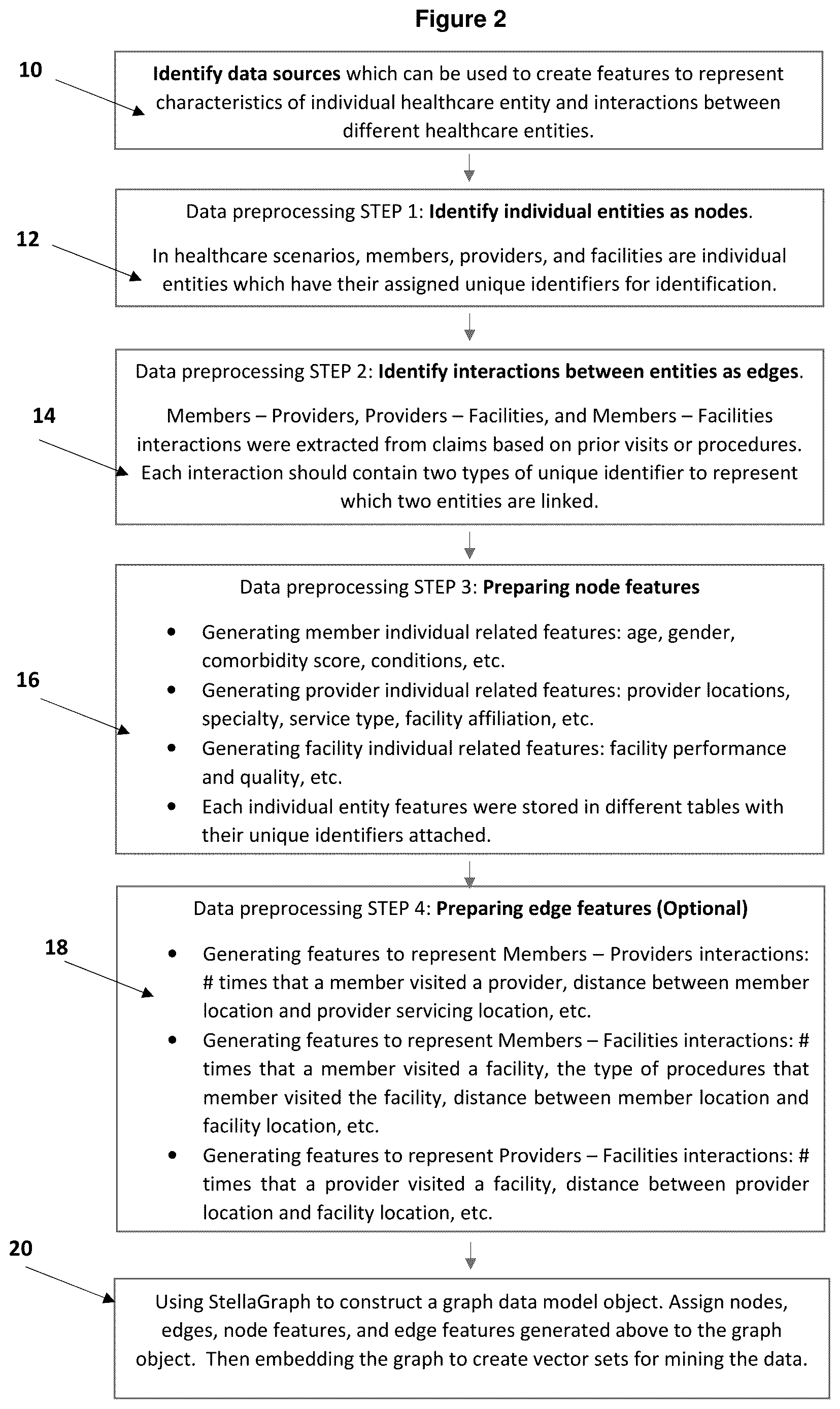 Patent US12620485 Figure 2 – Encoded graphical modeling system and method for matching patients or members needing a particular medical procedure or other health intervention with healthcare facilities or providers