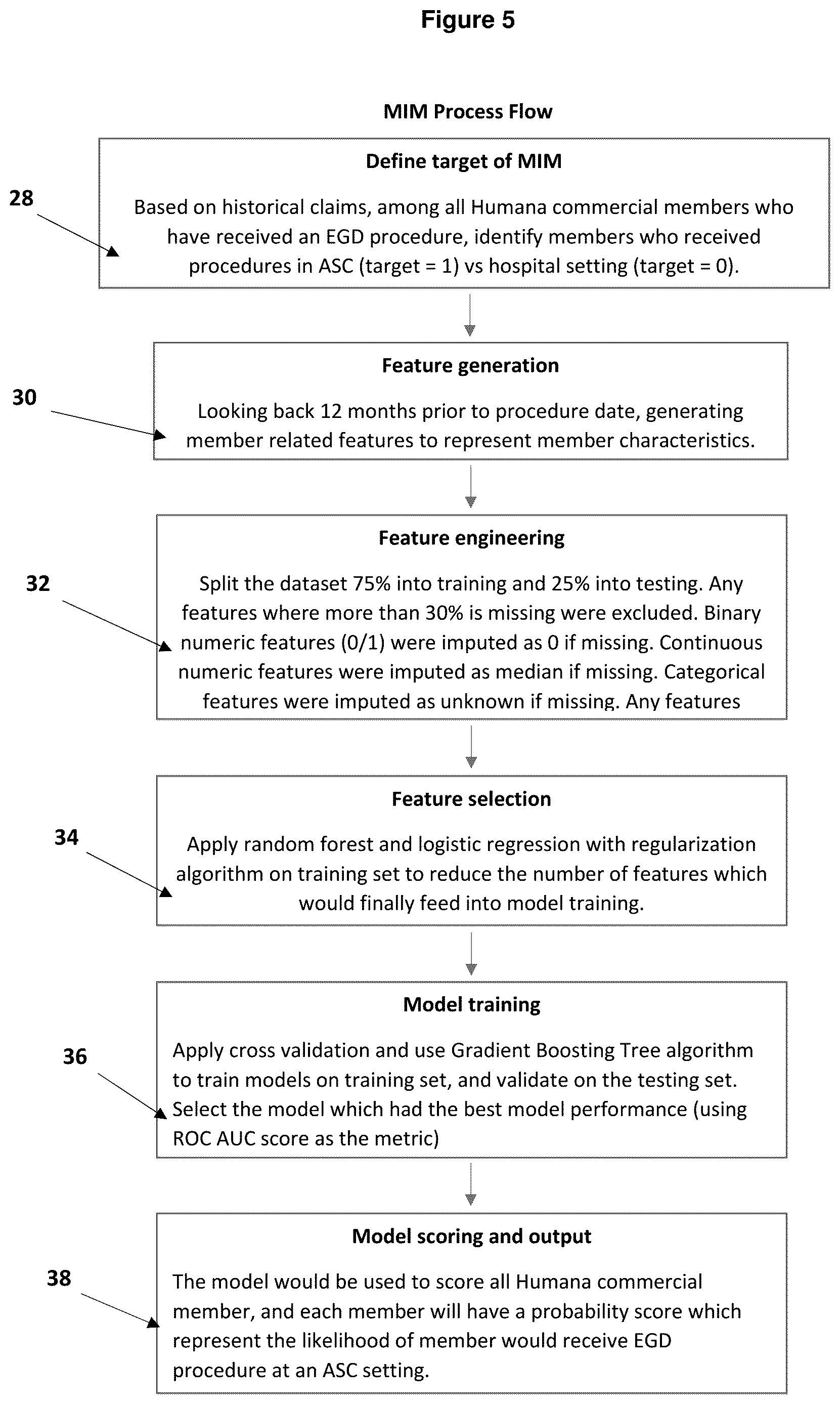 Patent US12620485 Figure 5 – Encoded graphical modeling system and method for matching patients or members needing a particular medical procedure or other health intervention with healthcare facilities or providers