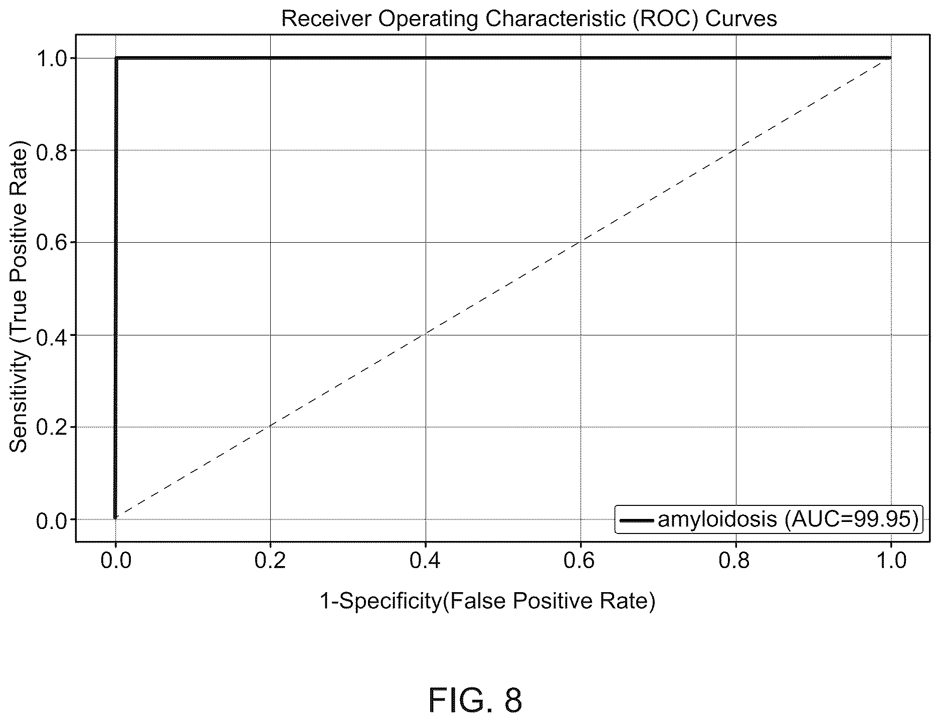 Patent US12620488 Figure 8 – Machine learning algorithm for the detection of cardiac amyloidosis from 12 lead ECG data