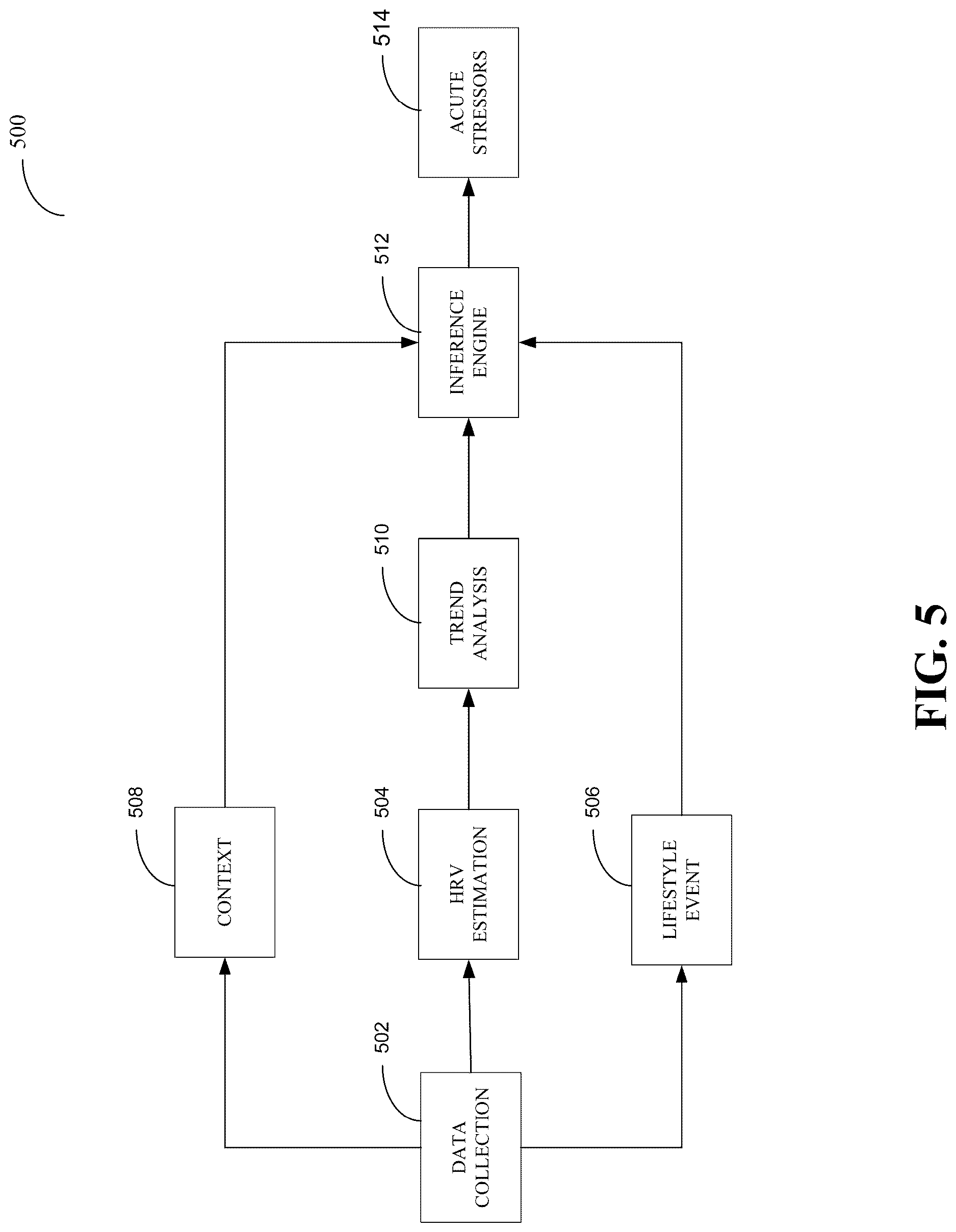 Patent US12620492 Figure 5 – Acute stressors detection for recognizing maladaptation in physiological conditions