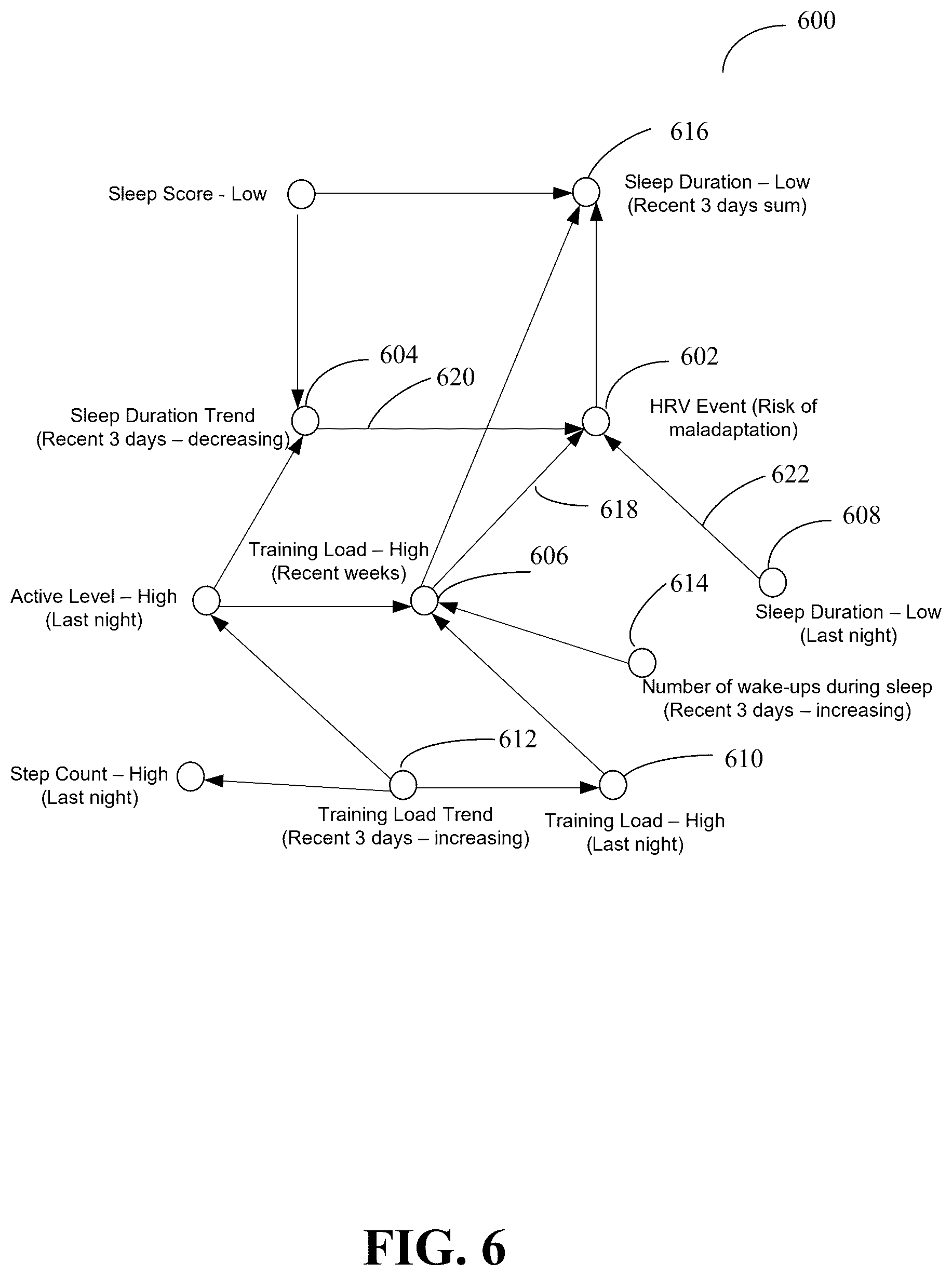 Patent US12620492 Figure 6 – Acute stressors detection for recognizing maladaptation in physiological conditions
