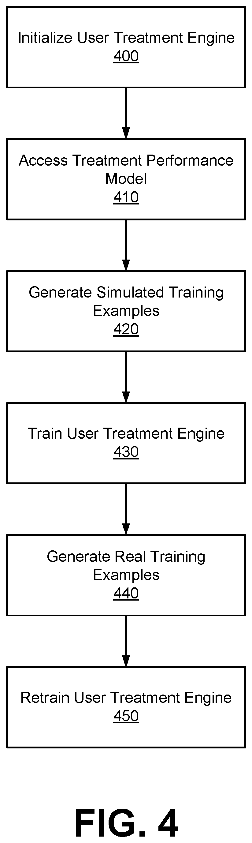 Patent US12620496 Figure 4 – Simulated training data generation for a multi-armed bandit model