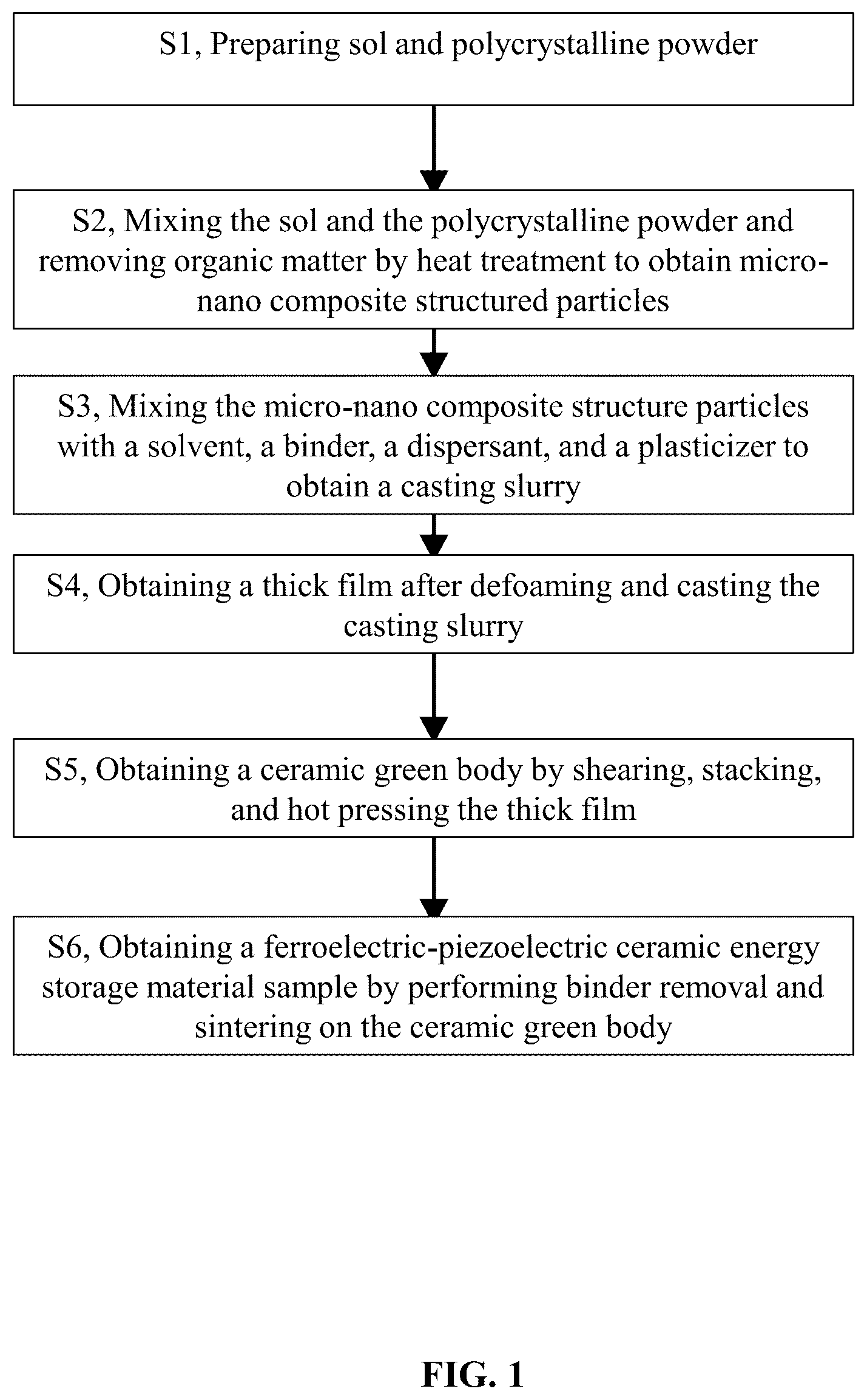Patent US12620529 Figure 1 – Ferroelectric-piezoelectric ceramic energy storage materials, hybrid process preparation methods, and use thereof