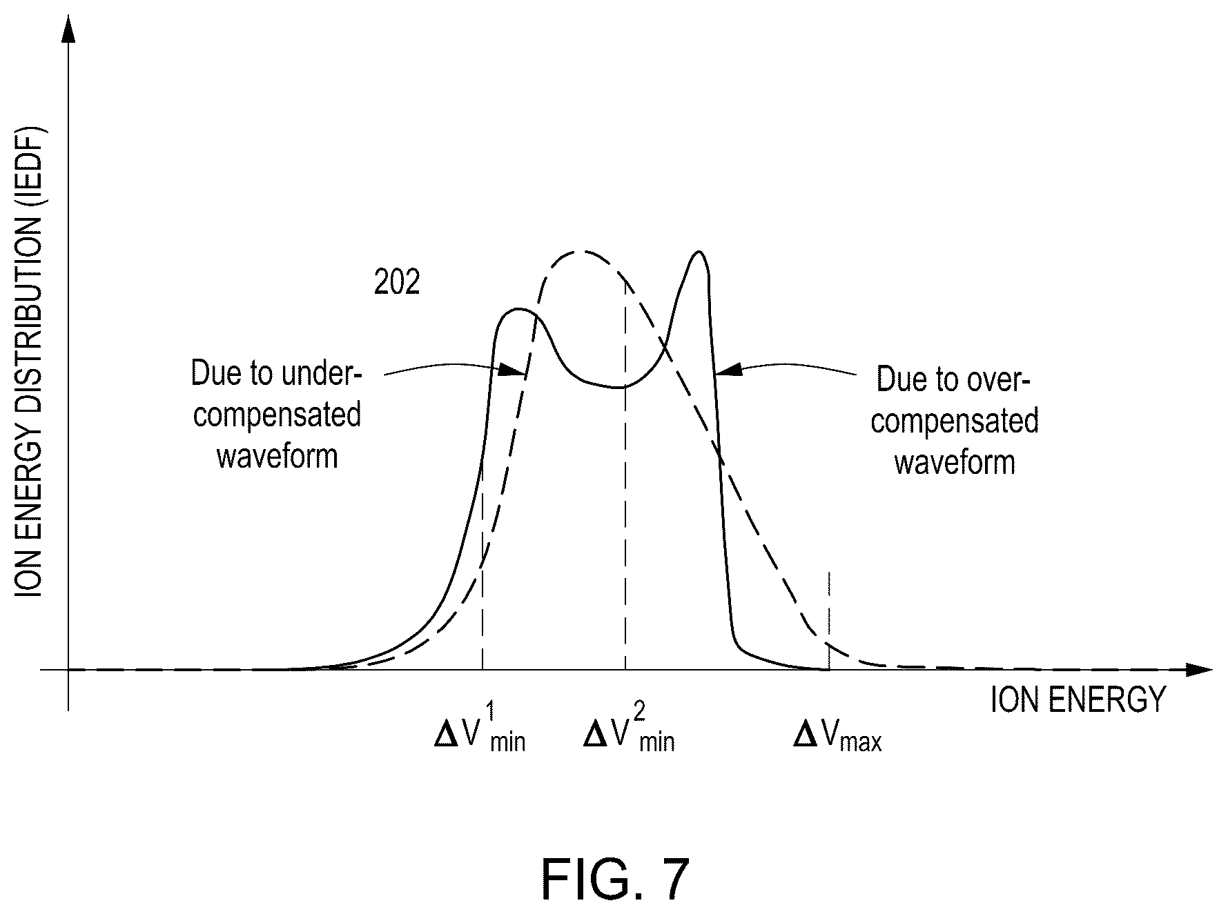 Patent US12620546 Figure 7 – Creating ion energy distribution functions (IEDF)