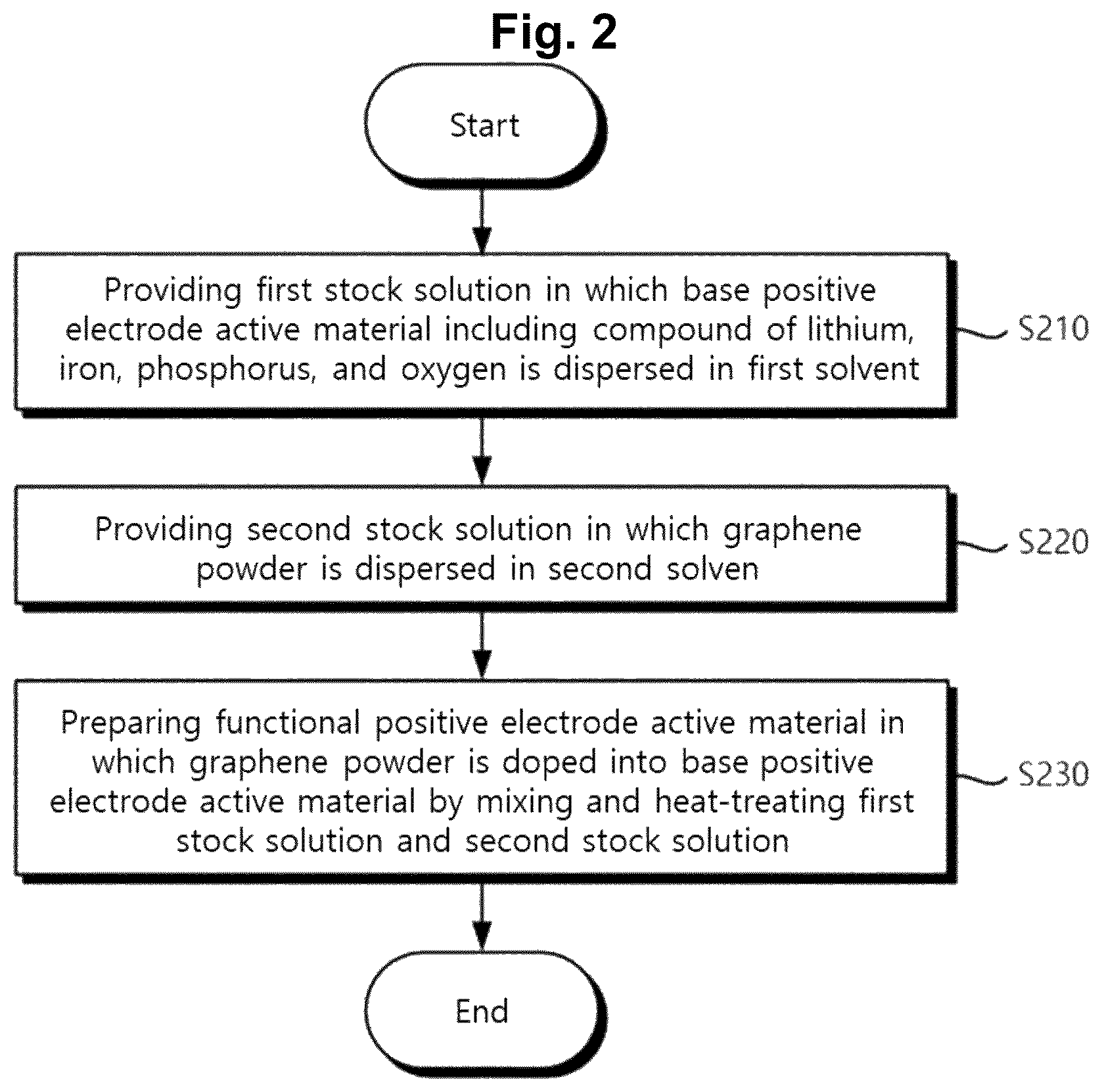 Patent US12620596 Figure 2 – Graphene-doped lithium iron phosphate active material and method for preparing the same