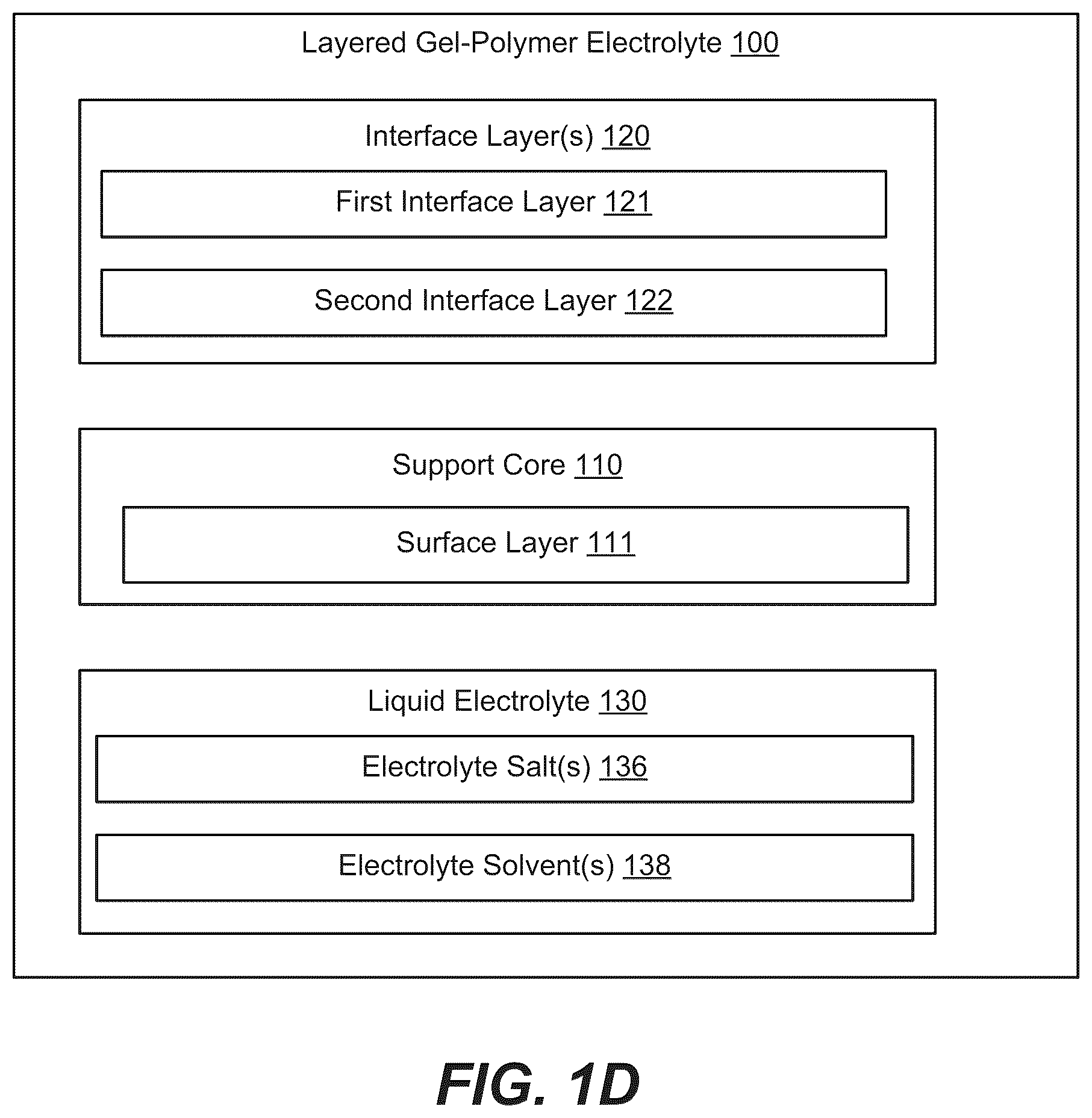 Patent US12620620 Figure 2 – Layered gel-polymer electrolytes and methods of forming thereof