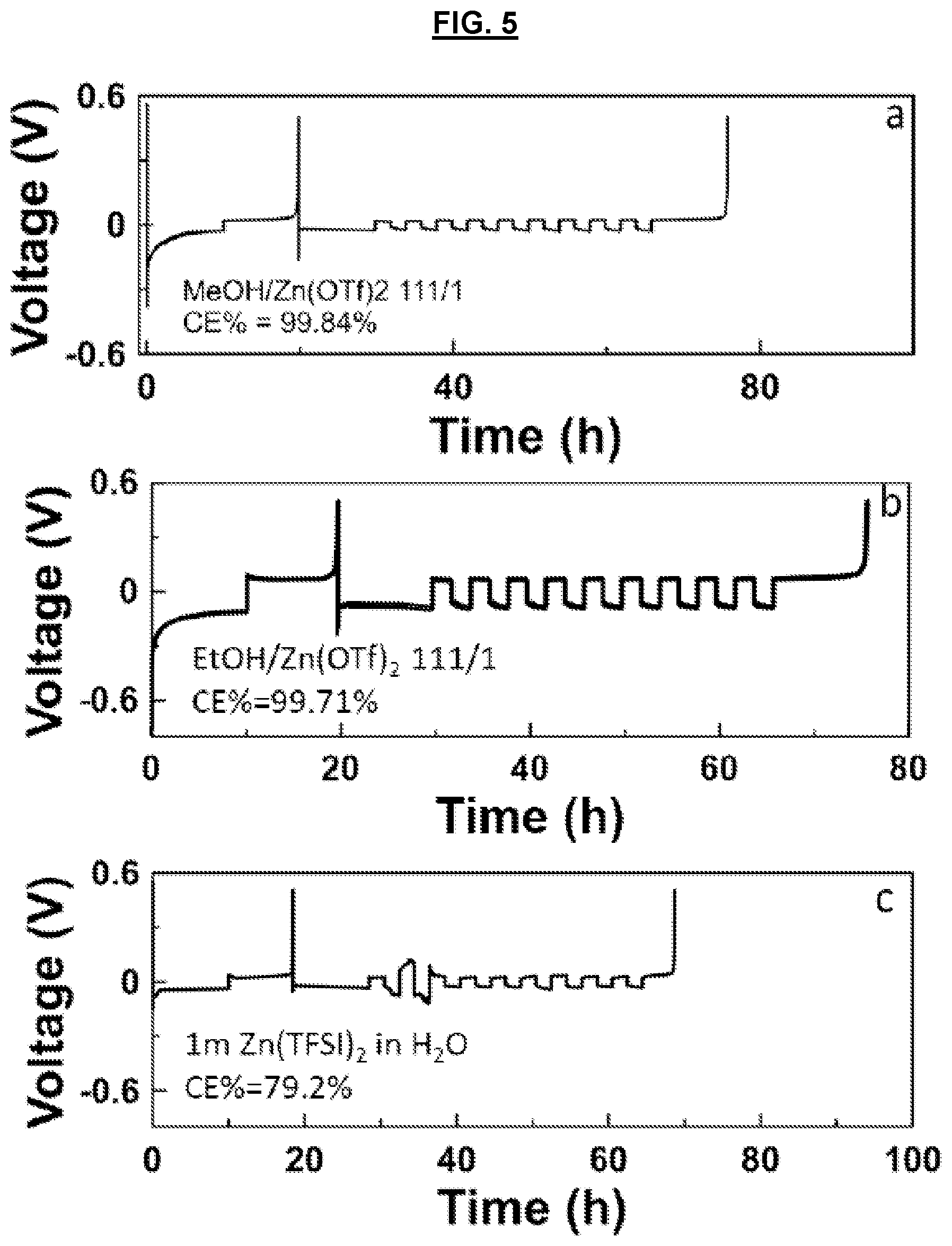 Patent US12620628 Figure 5 – Alcohol-based electrolytes for highly reversible Zn metal batteries