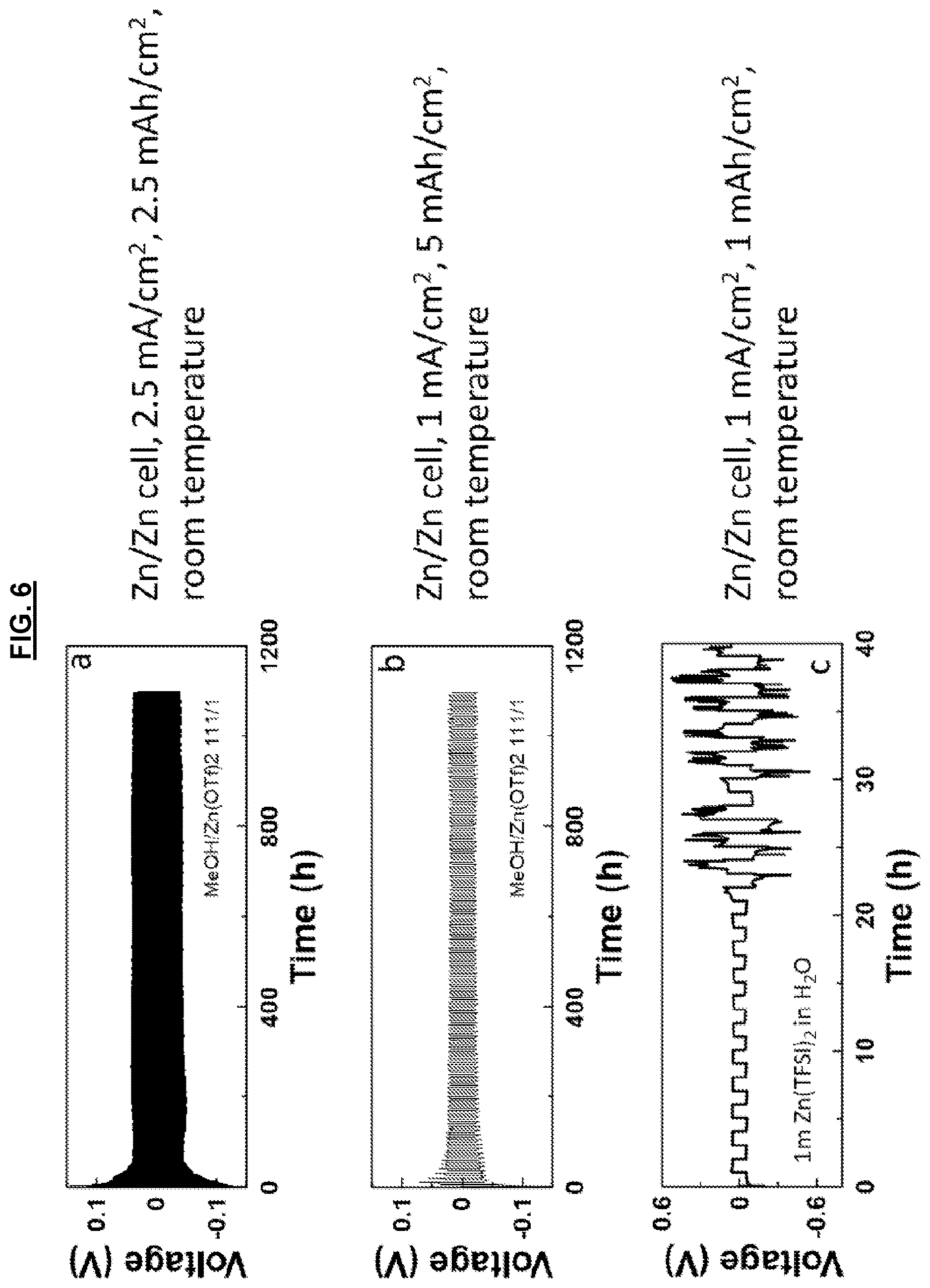 Patent US12620628 Figure 6 – Alcohol-based electrolytes for highly reversible Zn metal batteries