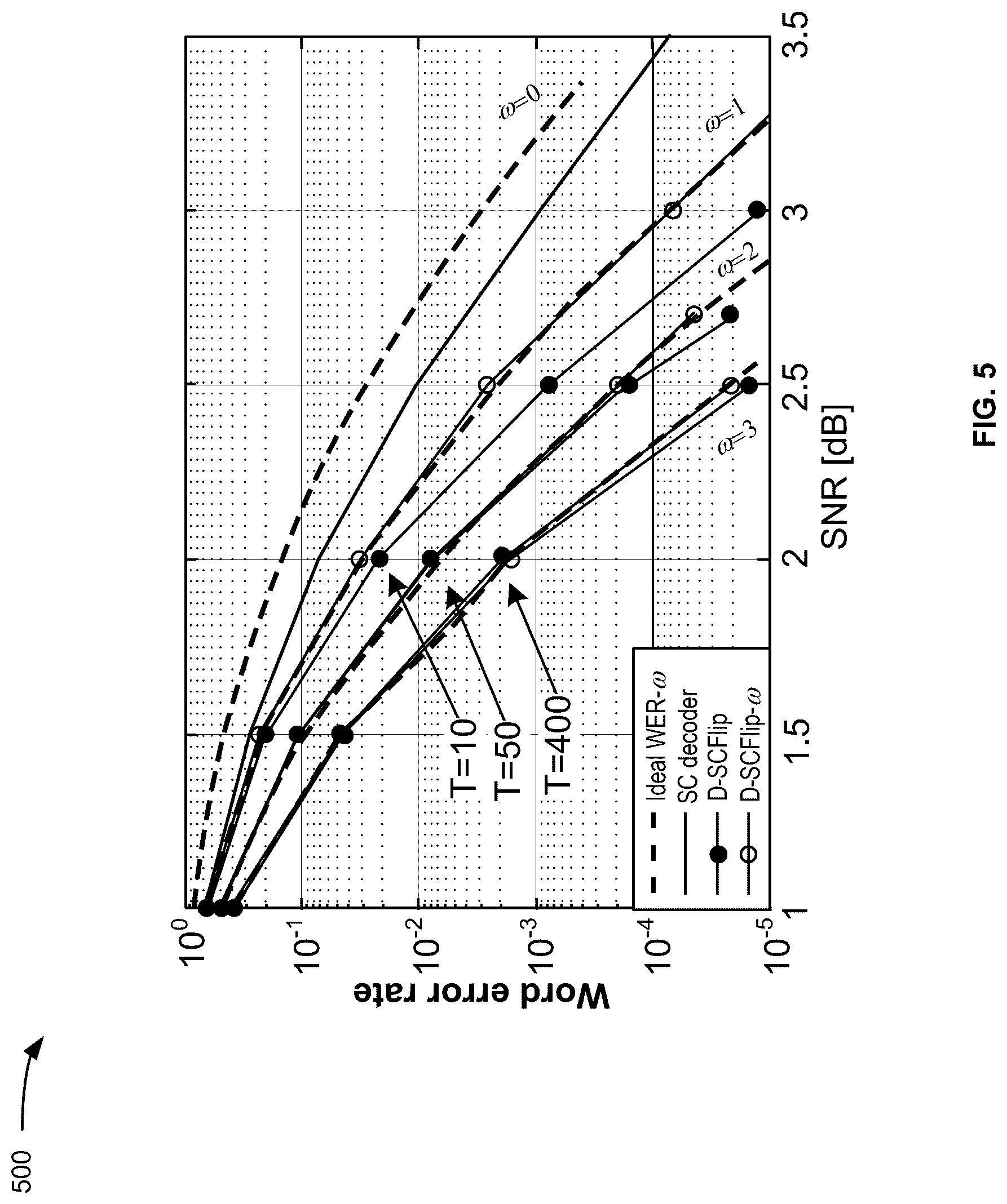 Patent US12621006 Figure 5 – Batch dynamic successive cancellation flip decoding of polar codes