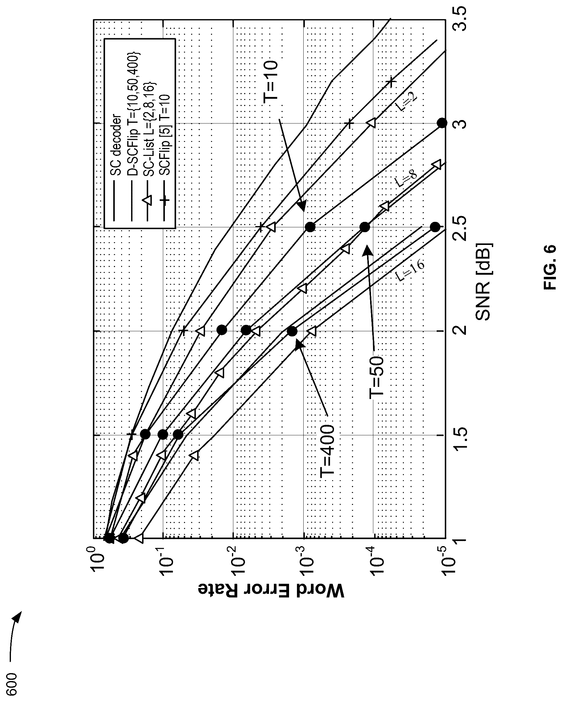 Patent US12621006 Figure 6 – Batch dynamic successive cancellation flip decoding of polar codes
