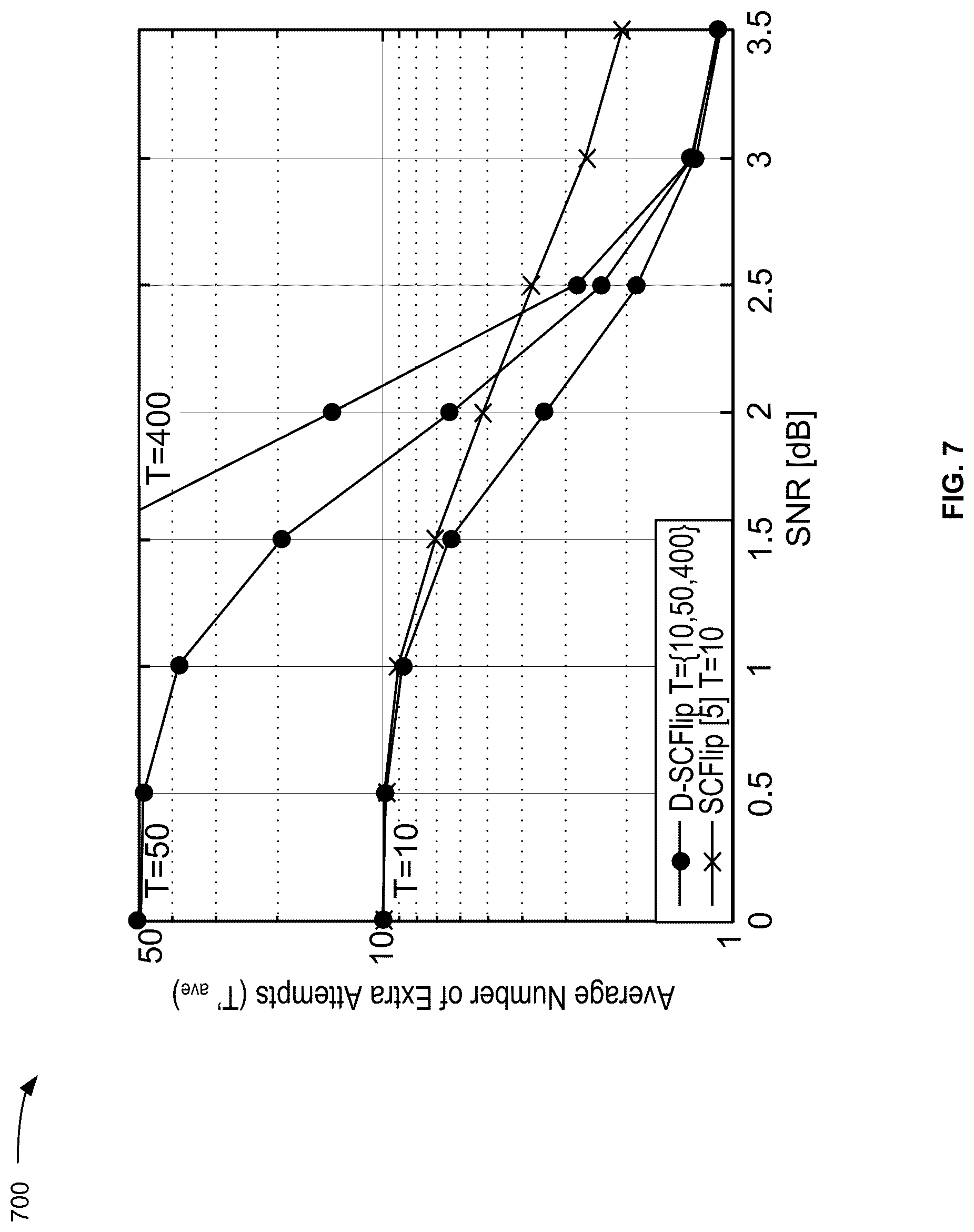 Patent US12621006 Figure 7 – Batch dynamic successive cancellation flip decoding of polar codes