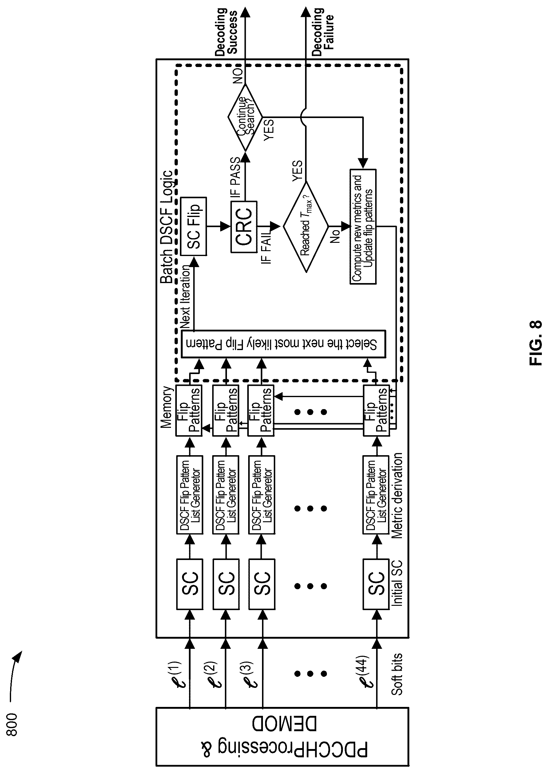 Patent US12621006 Figure 8 – Batch dynamic successive cancellation flip decoding of polar codes