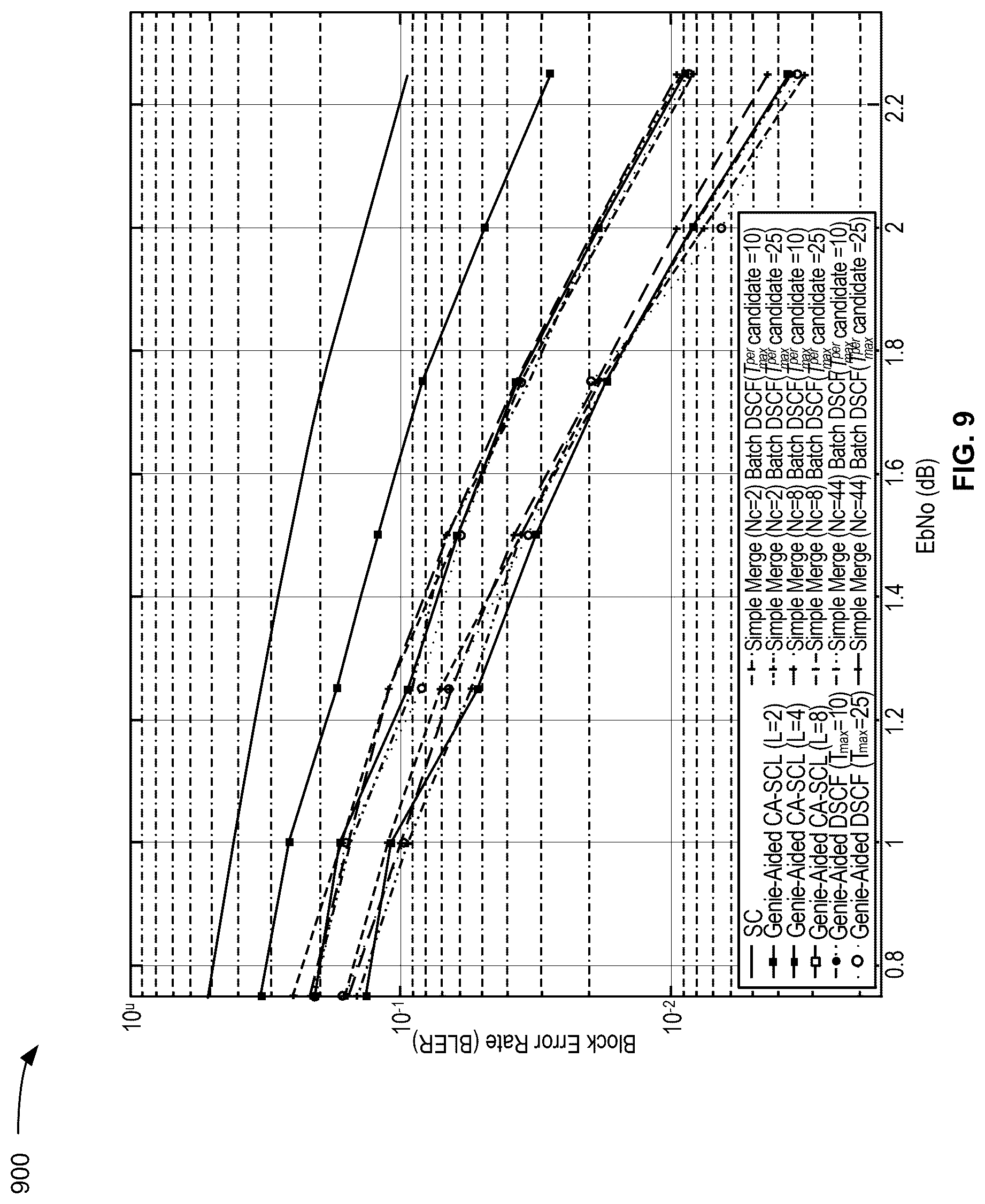 Patent US12621006 Figure 9 – Batch dynamic successive cancellation flip decoding of polar codes