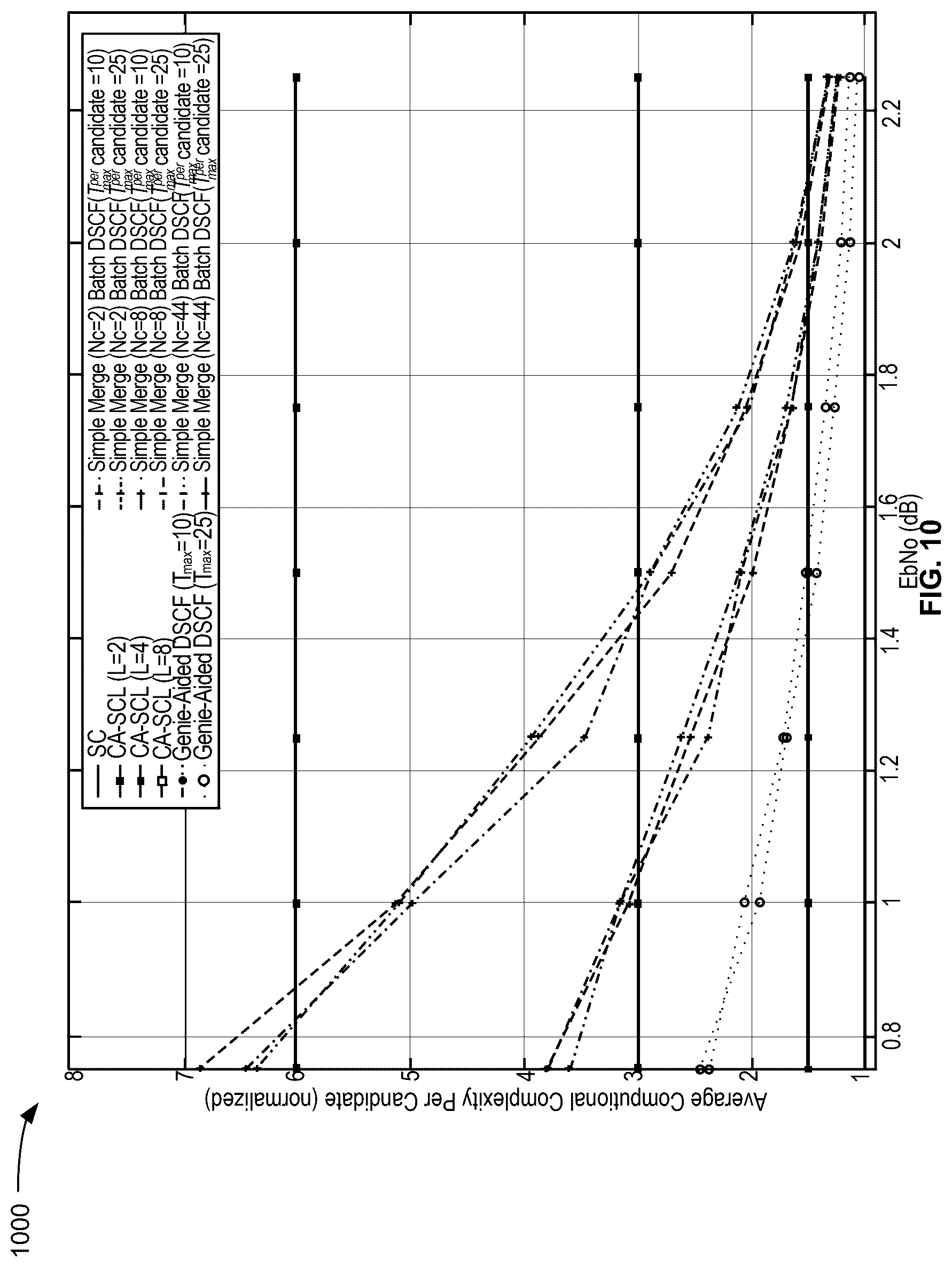 Patent US12621006 Figure 10 – Batch dynamic successive cancellation flip decoding of polar codes
