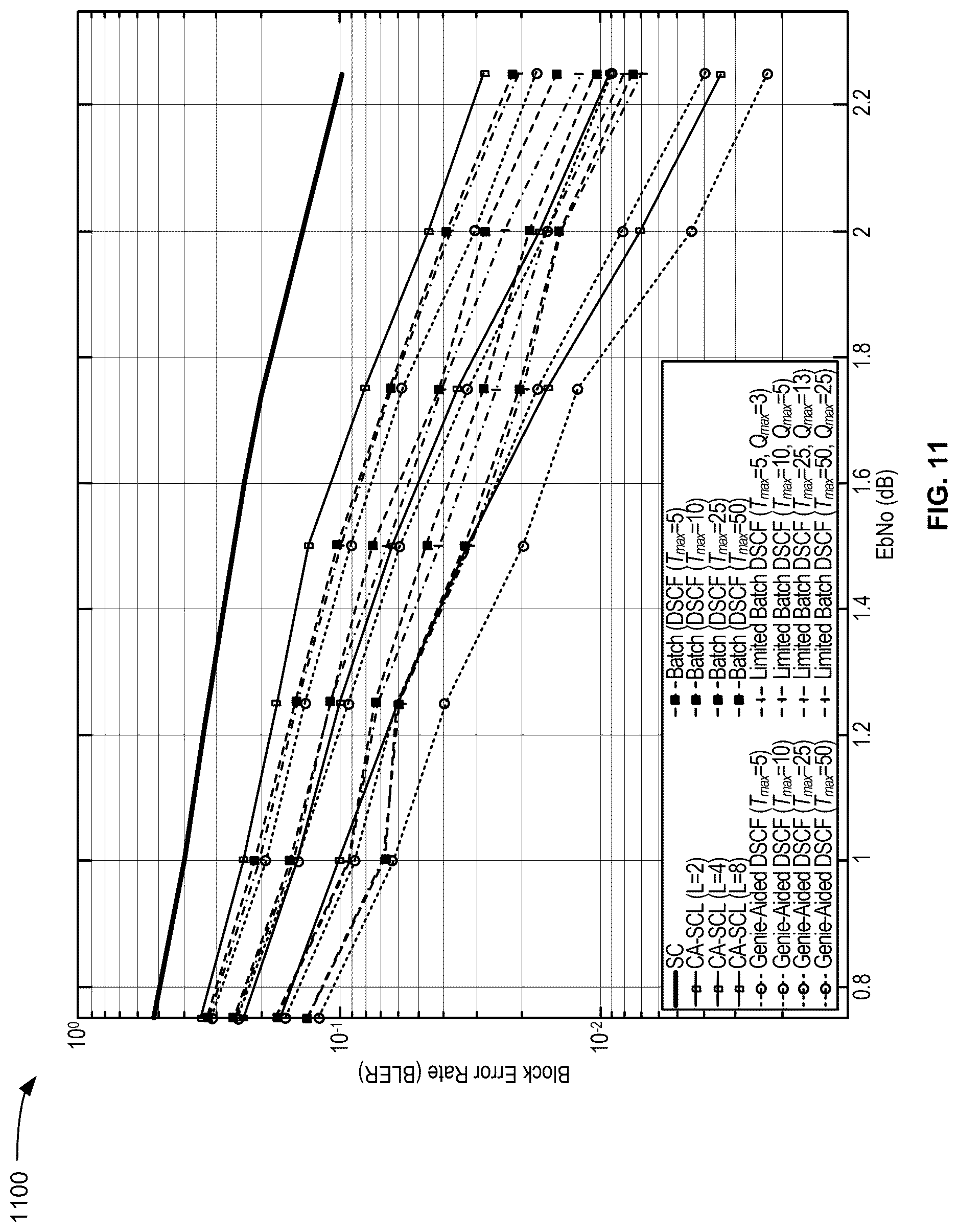 Patent US12621006 Figure 11 – Batch dynamic successive cancellation flip decoding of polar codes