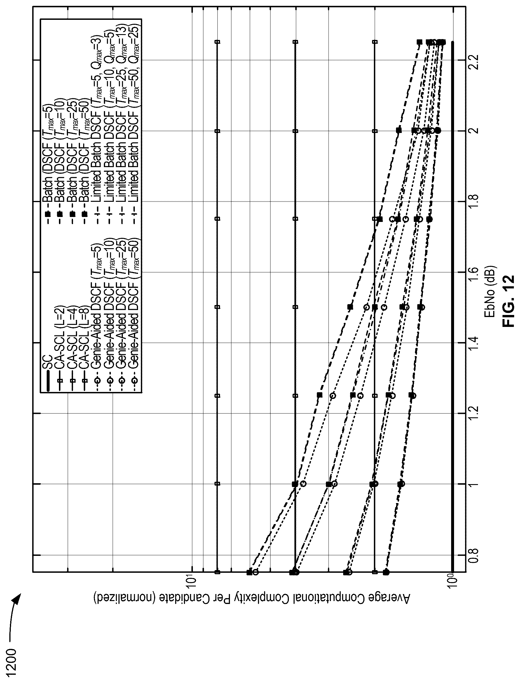 Patent US12621006 Figure 12 – Batch dynamic successive cancellation flip decoding of polar codes