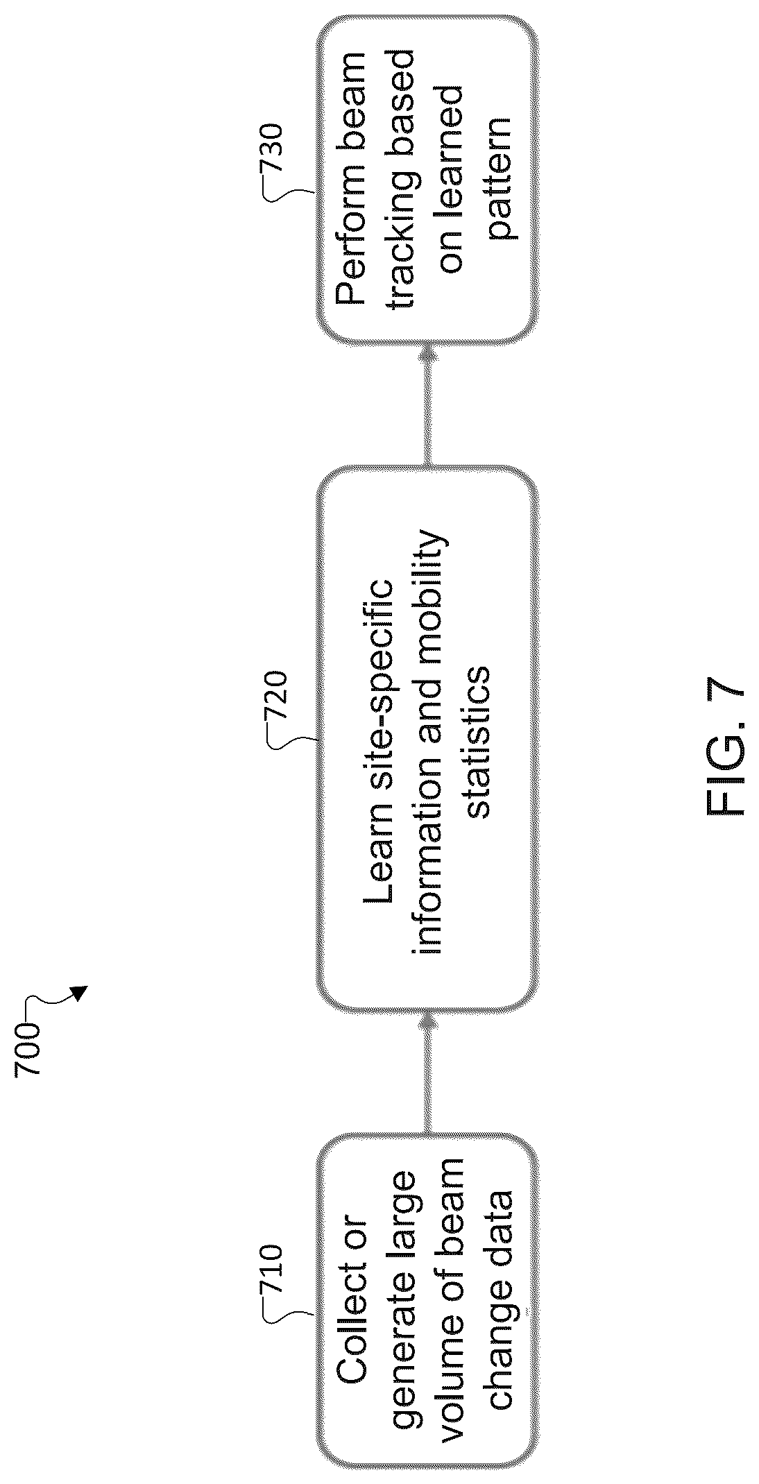 Patent US12621037 Figure 7 – Beam tracking with statistical learning
