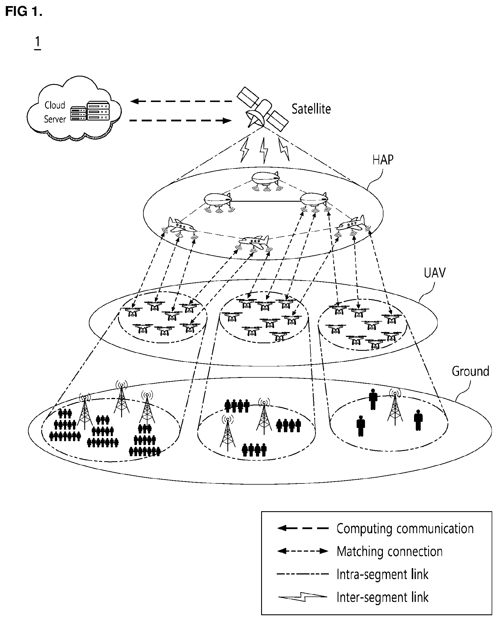 Patent US12621048 Figure 1 – Method for matching between HAP and UAV in space-air-ground integrated network, recording medium and device for performing the method