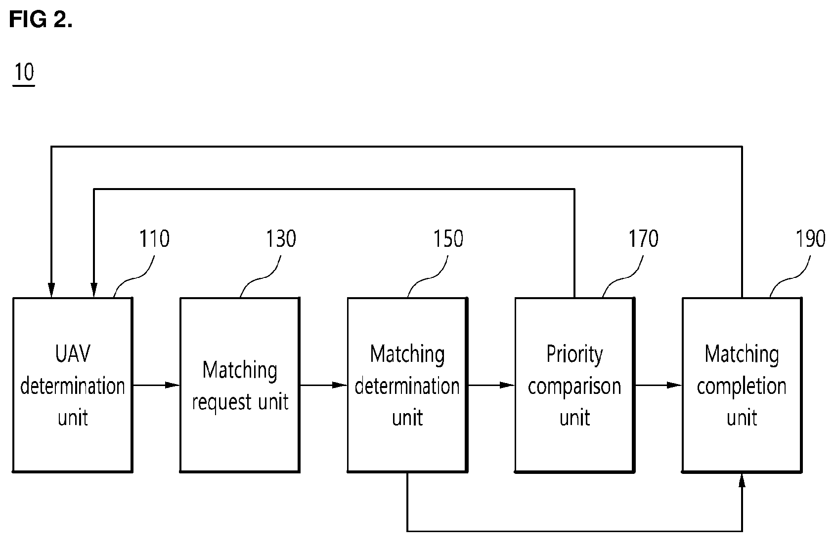 Patent US12621048 Figure 2 – Method for matching between HAP and UAV in space-air-ground integrated network, recording medium and device for performing the method