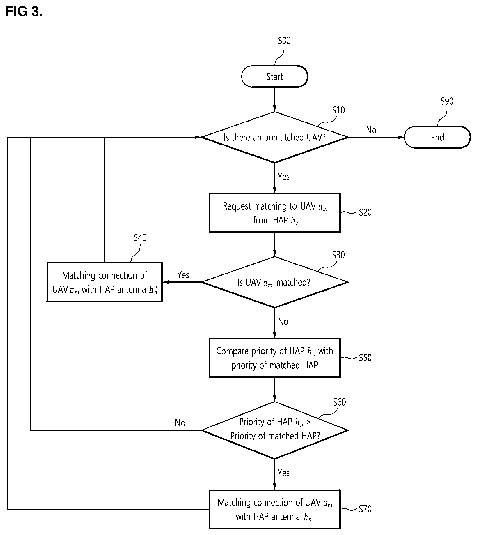 Patent US12621048 Figure 3 – Method for matching between HAP and UAV in space-air-ground integrated network, recording medium and device for performing the method
