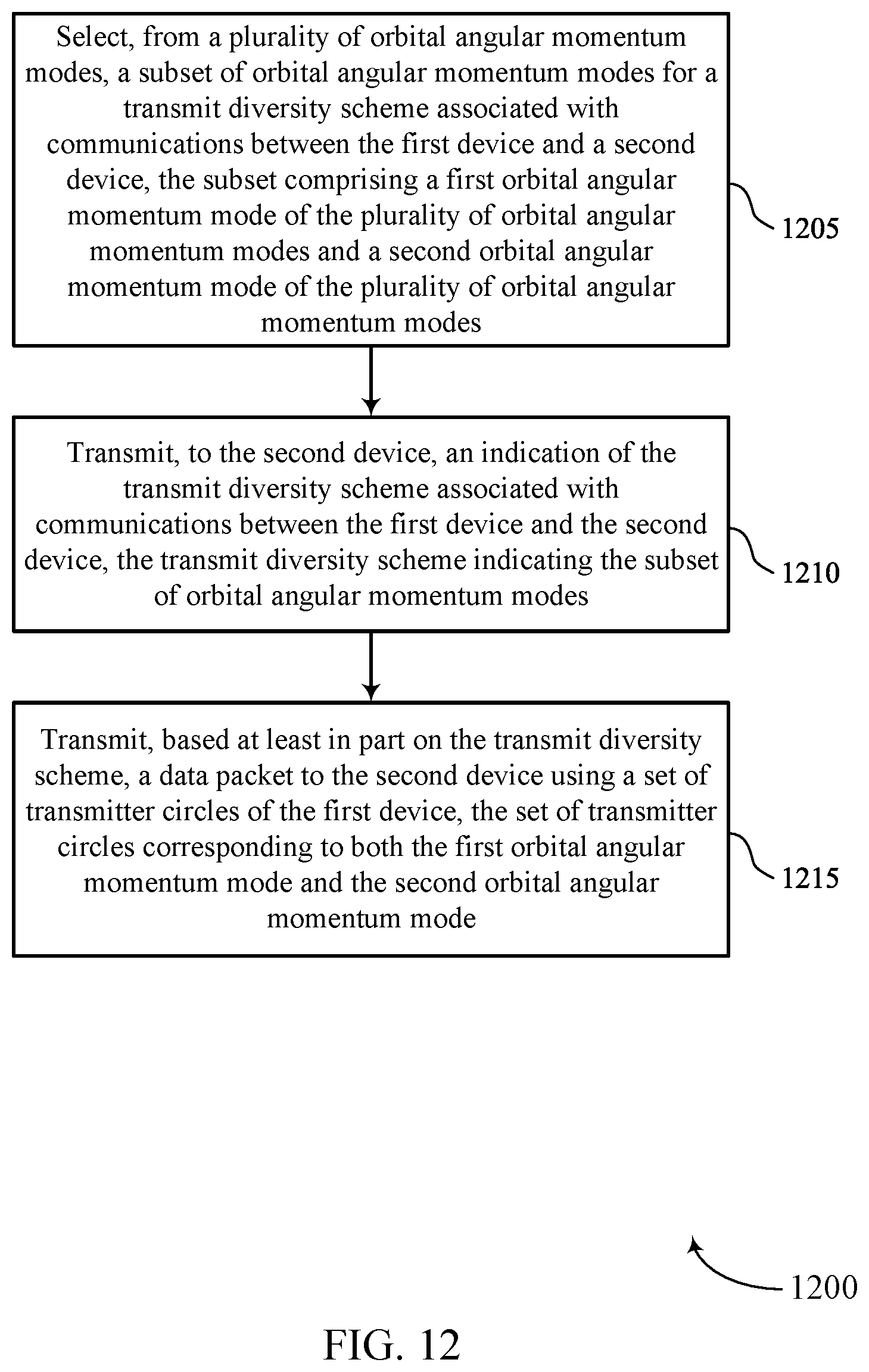 Patent US12621049 Figure 12 – Transmit diversity across orbital angular momentum modes