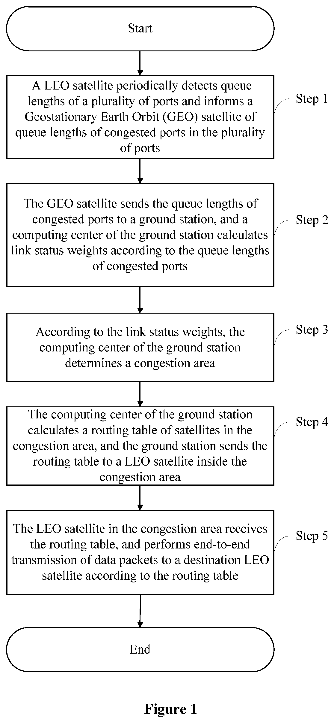 Patent US12621051 Figure 1 – Leo satellite congestion control routing method