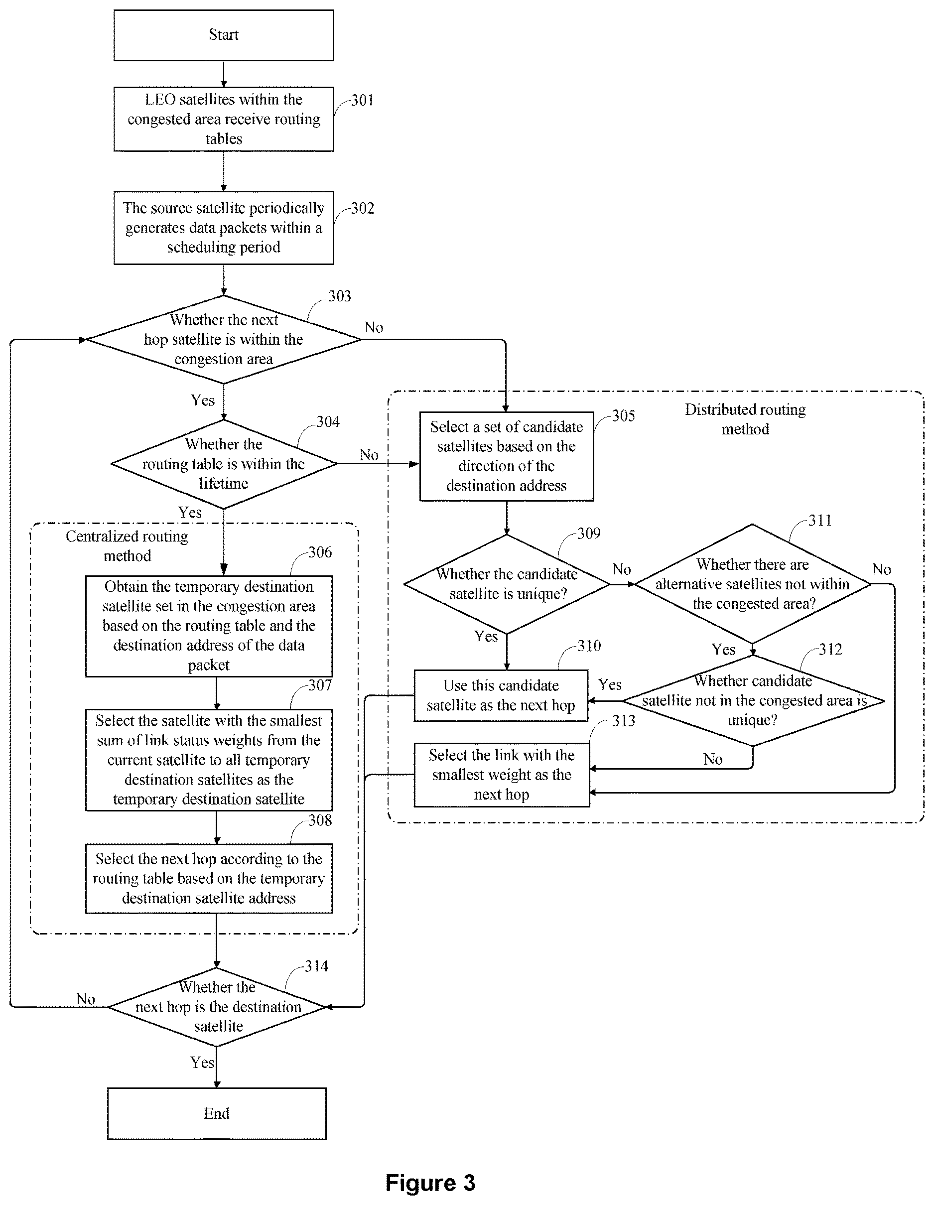 Patent US12621051 Figure 3 – Leo satellite congestion control routing method