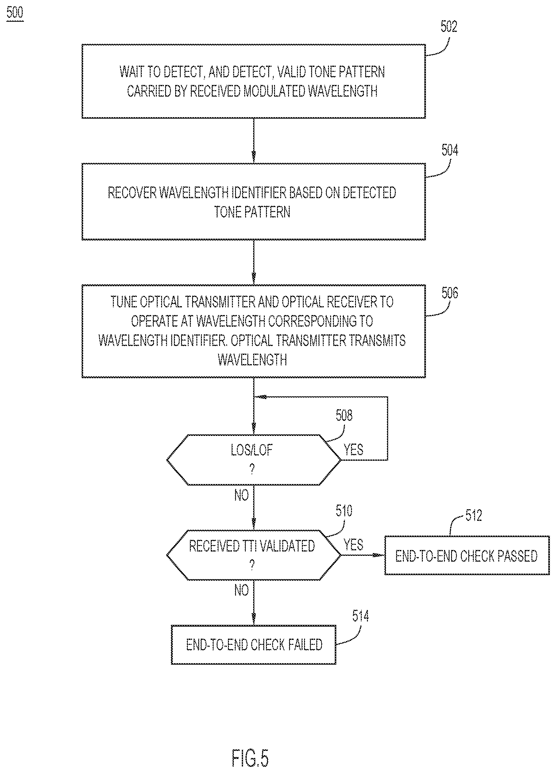 Patent US12621057 Figure 6 – Auto tuning of DWDM wavelength of transponder connected to colored passive multiplexing modules