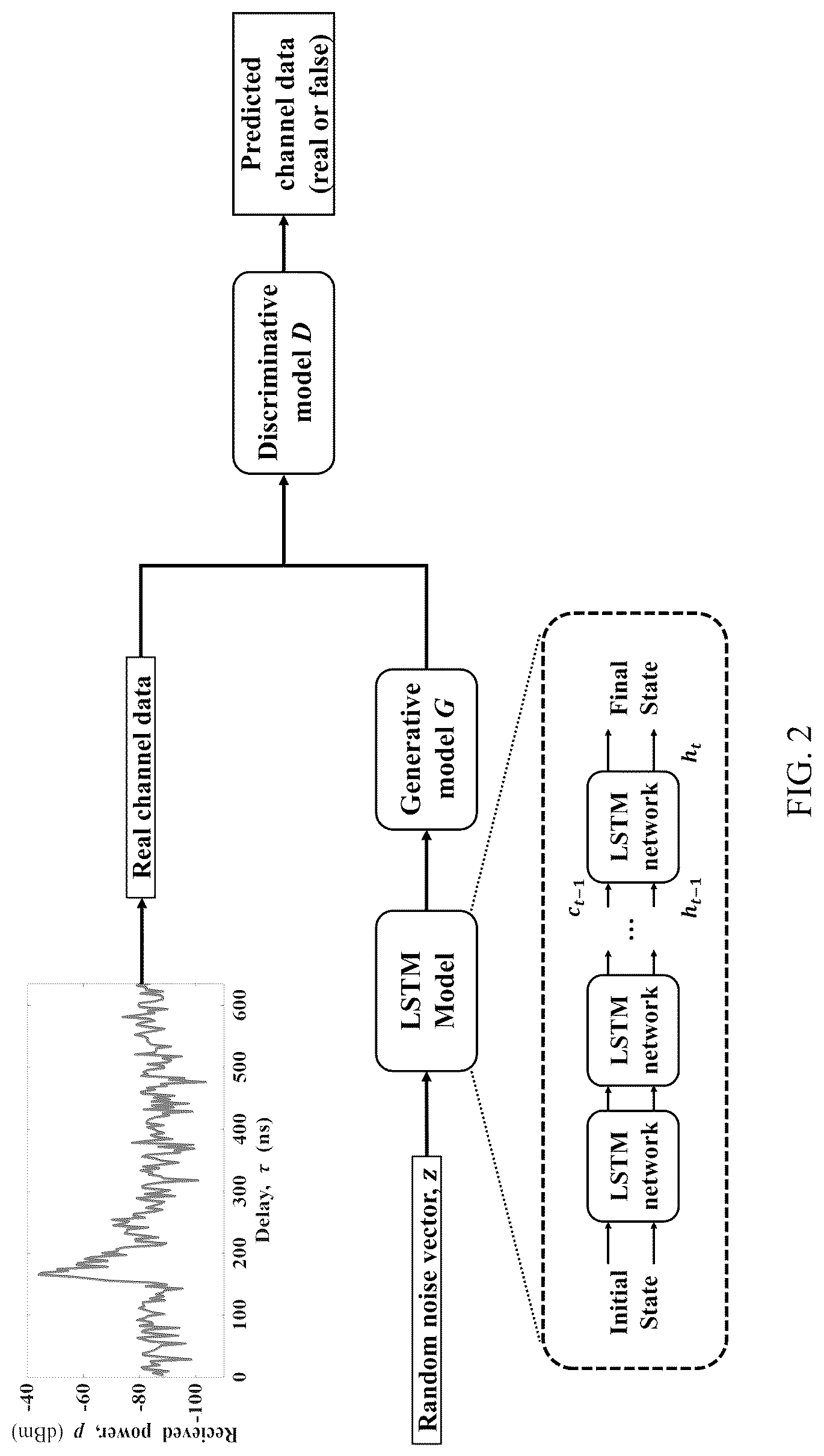 Patent US12621067 Figure 2 – Predictive channel modeling method based on generative adversarial network and long short-term memory artificial neural network