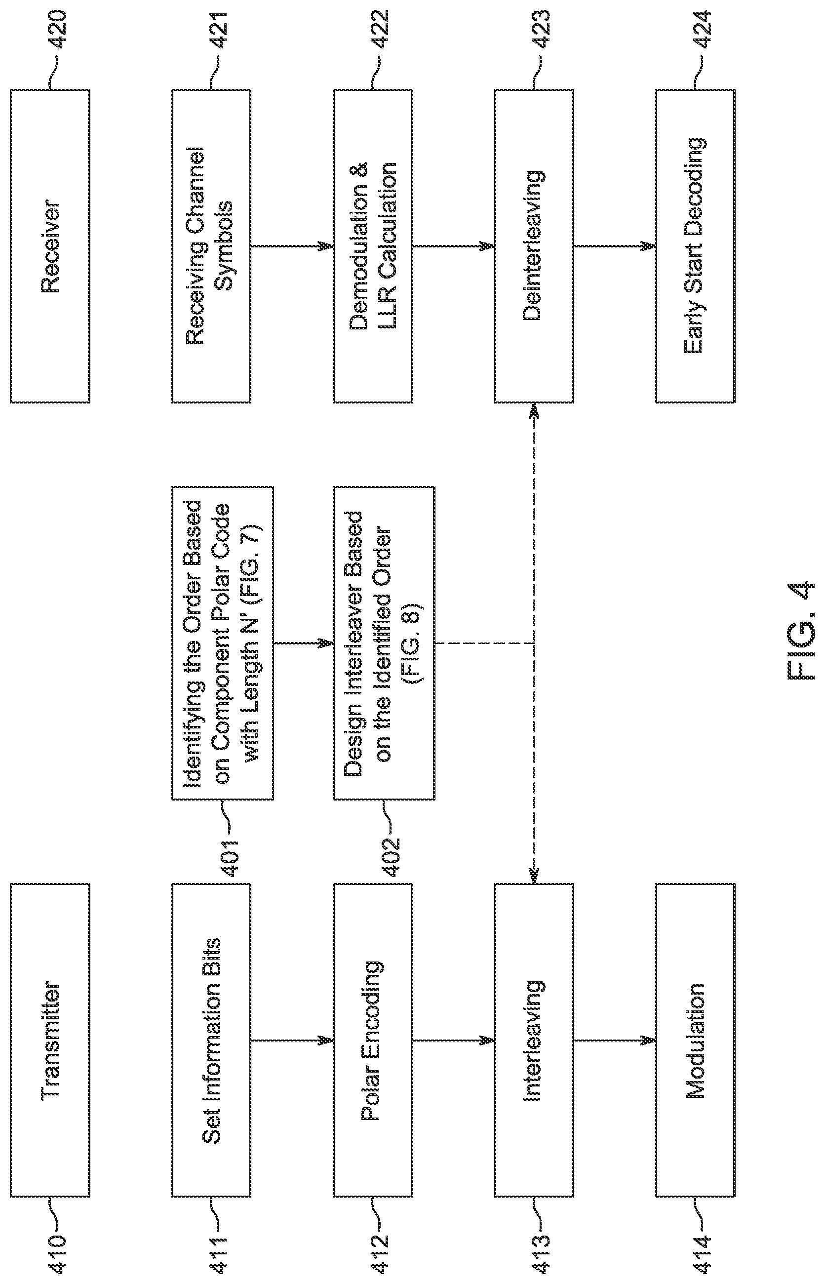 Patent US12621081 Figure 6 – Methods and procedures for polar encoding and decoding with low latency