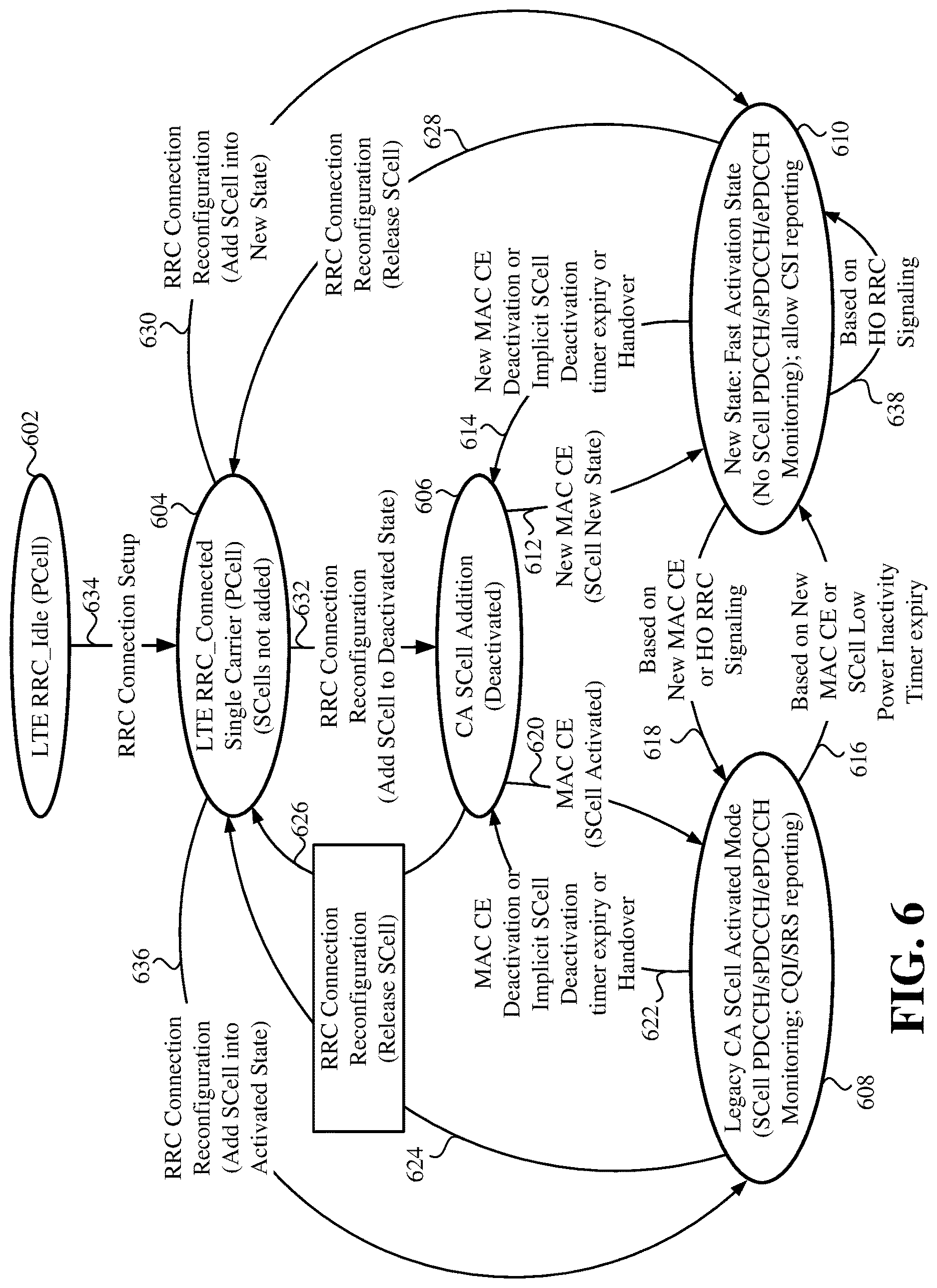 Patent US12621116 Figure 6 – Carrier aggregation SCell new state transition design