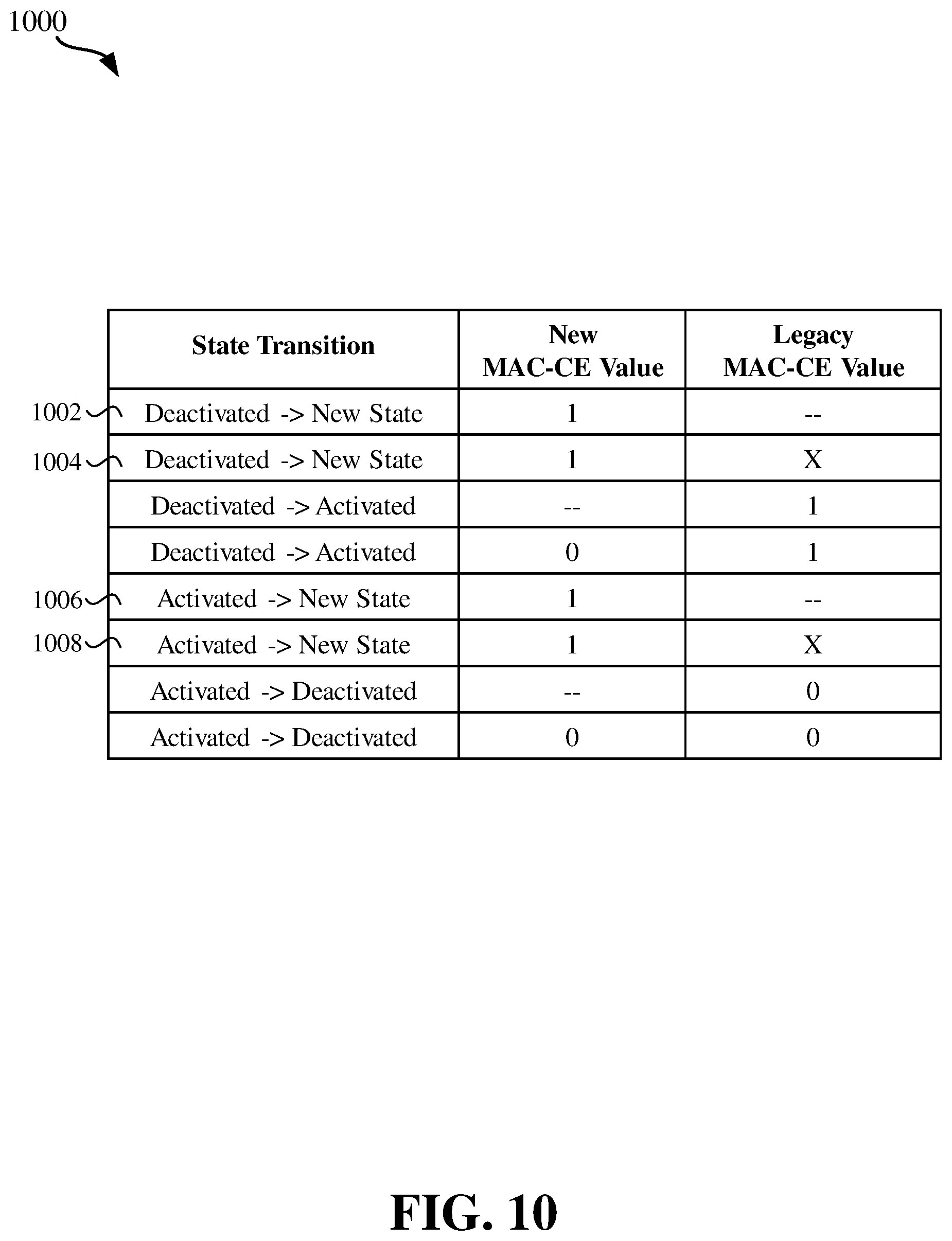 Patent US12621116 Figure 10 – Carrier aggregation SCell new state transition design
