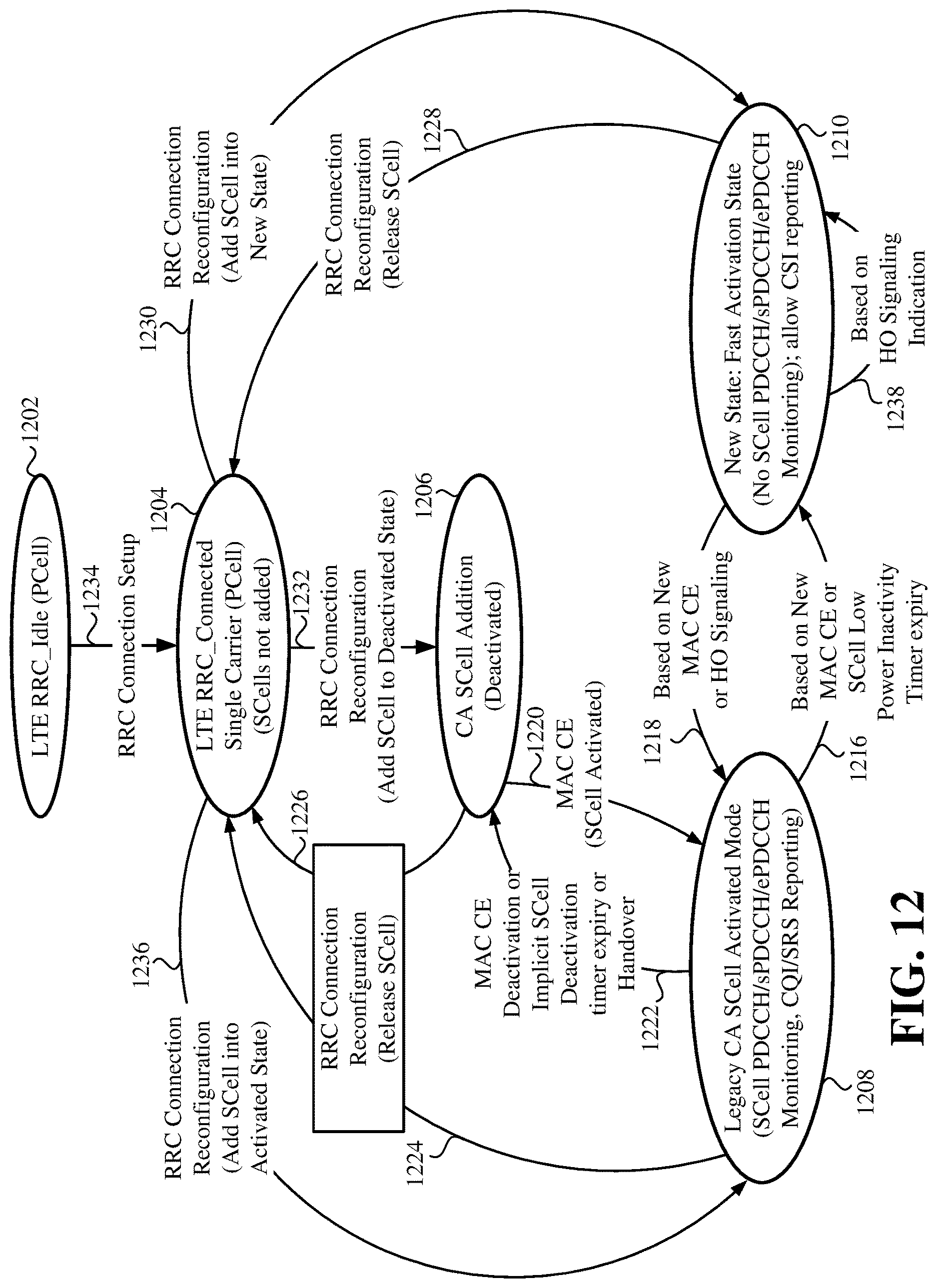 Patent US12621116 Figure 12 – Carrier aggregation SCell new state transition design